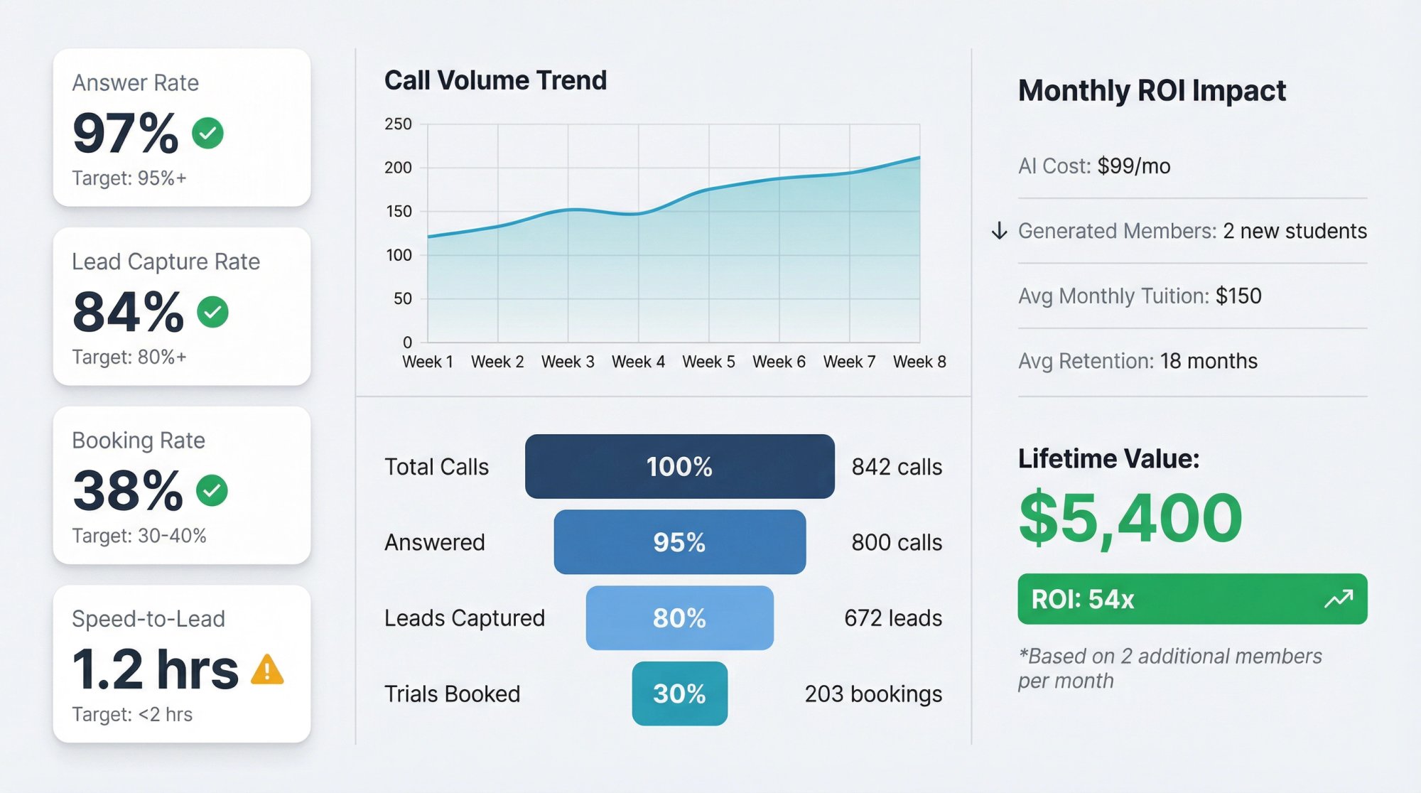 Analytics dashboard showing AI receptionist KPIs: answer rate, lead capture, booking conversion, and 54x ROI calculation for martial arts studio