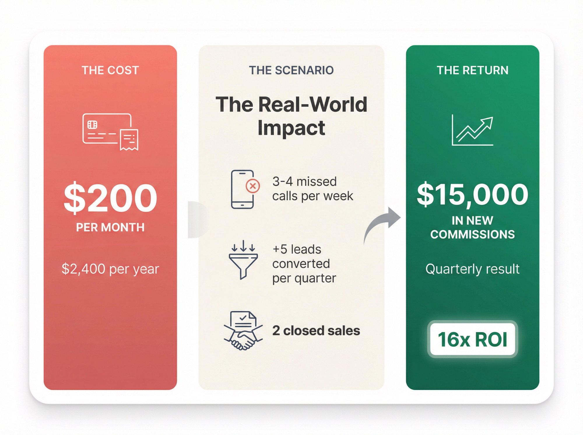 Real estate answering service ROI breakdown showing $200 monthly cost versus $15,000 in captured commissions for 16x return