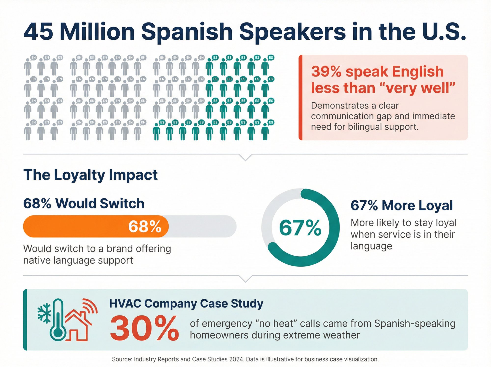 Business case infographic showing 45M Spanish speakers, 68% customer switching rate, and 30% emergency call volume impact