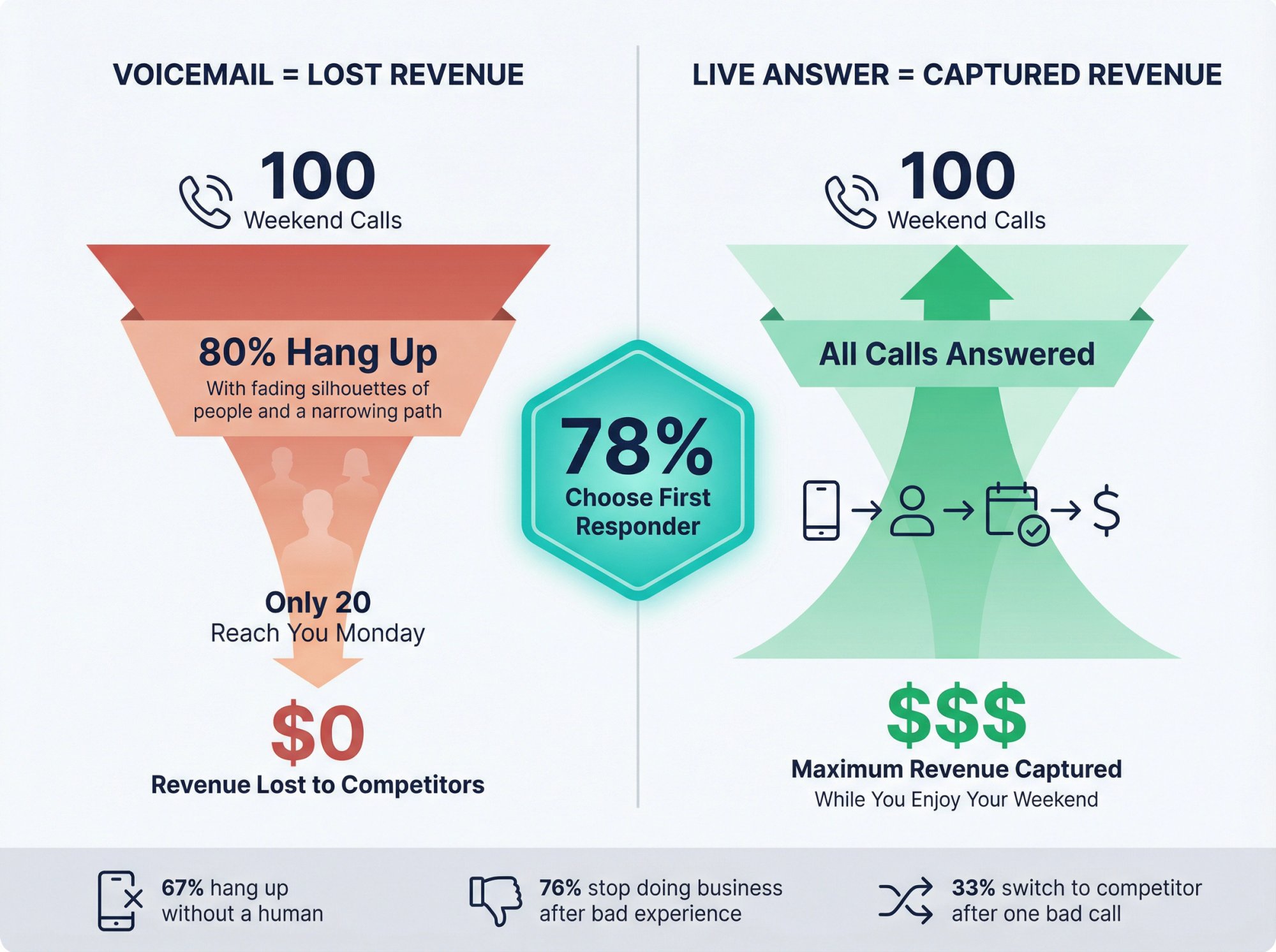 Financial impact comparison showing 80% of missed weekend calls result in lost revenue vs 78% conversion rate with immediate response