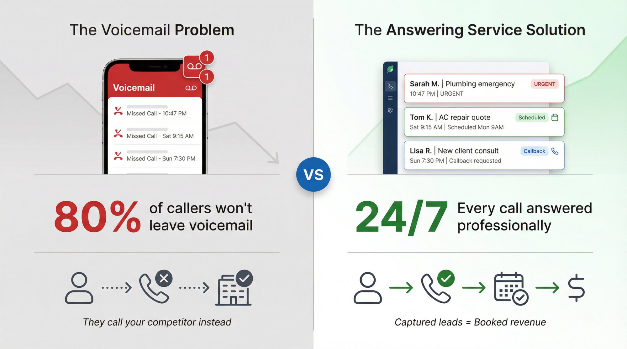 Split comparison showing missed opportunities from voicemail versus captured leads and scheduled appointments with answering service