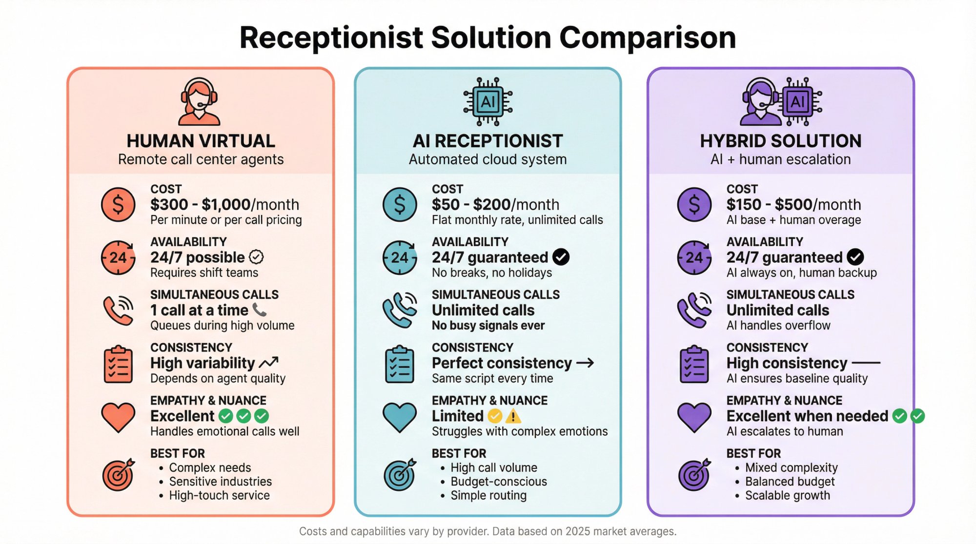 Side-by-side comparison of Human Virtual, AI, and Hybrid receptionist solutions showing costs, availability, and key benefits