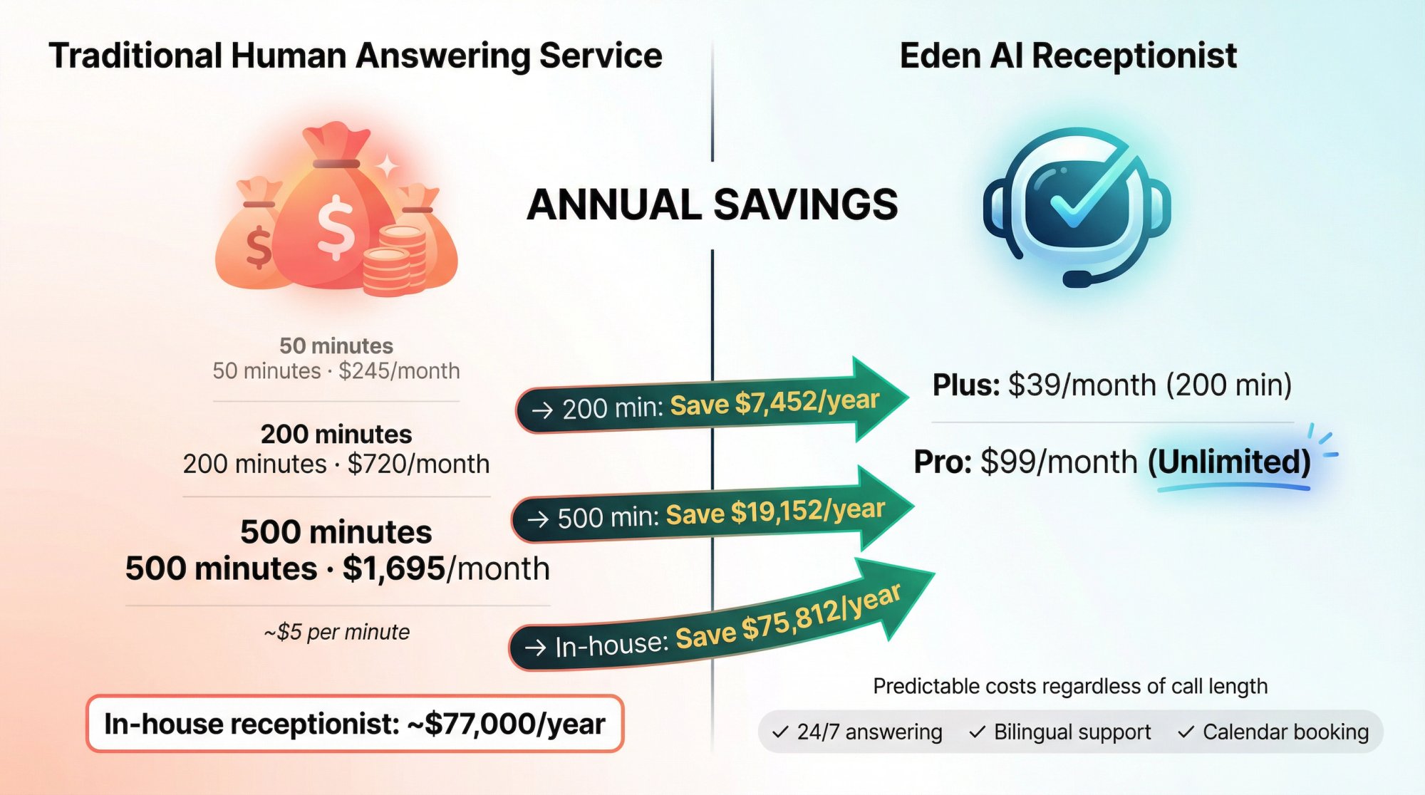Split-screen cost comparison showing human answering service expenses versus Eden AI receptionist flat-rate pricing with annual savings highlighted