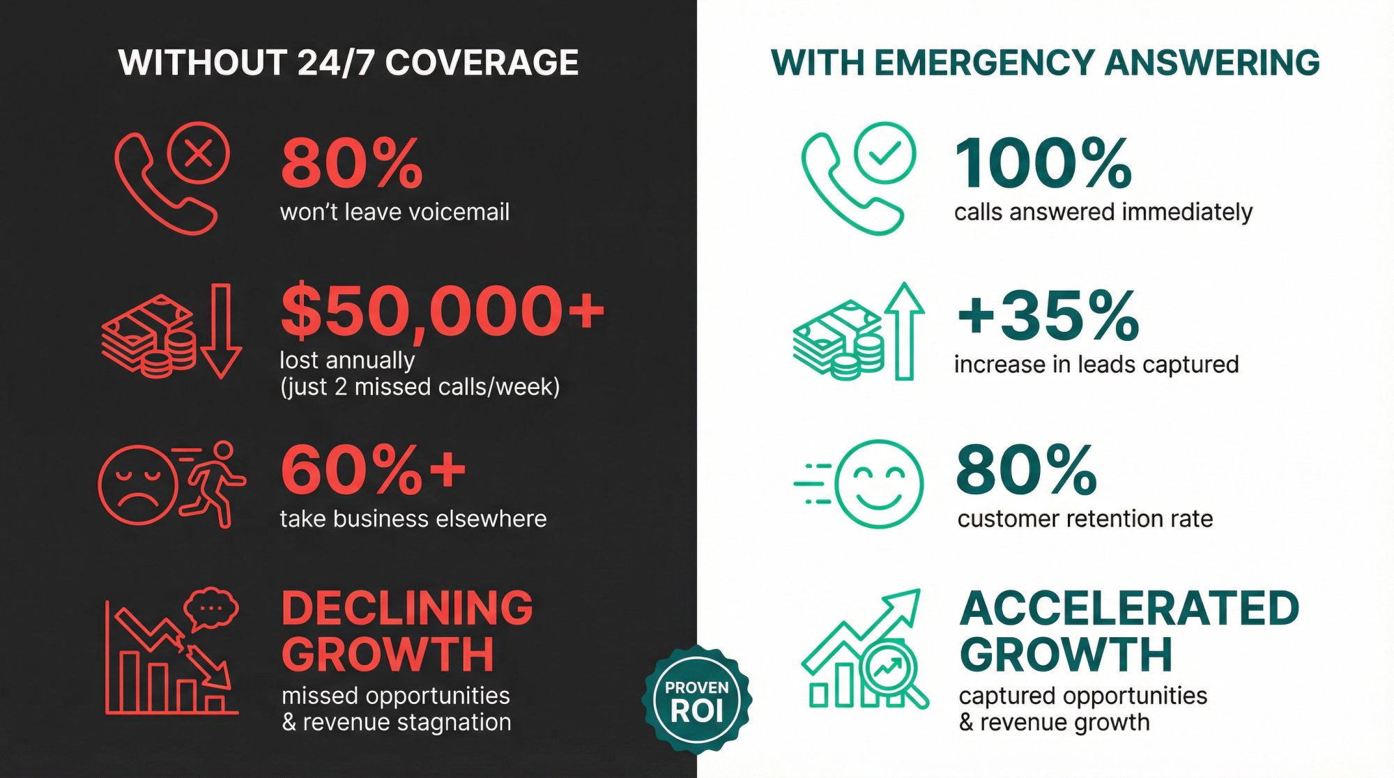 Comparison showing revenue loss from missed calls versus growth with 24/7 emergency answering service
