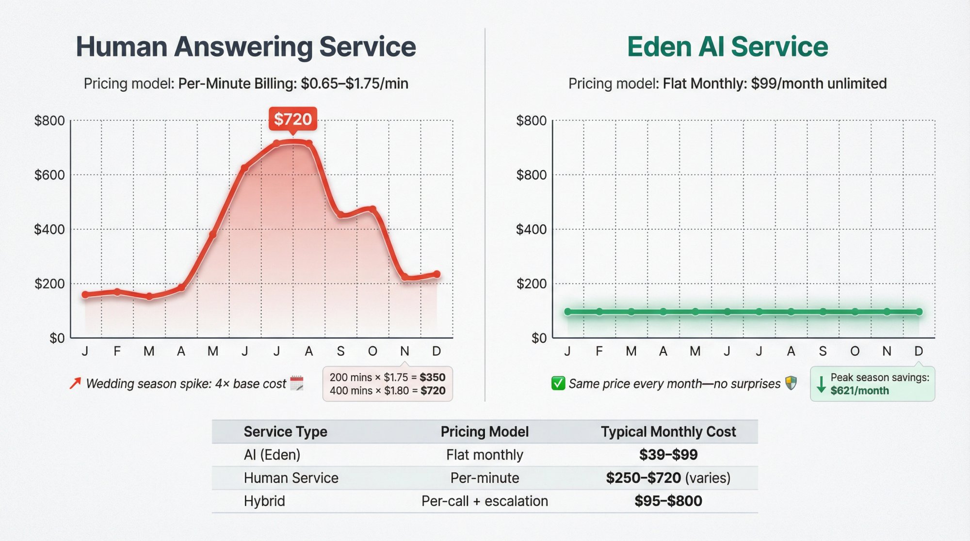 Side-by-side cost comparison showing human answering service bills spiking to $720/month during wedding season vs Eden AI's flat $99/month rate