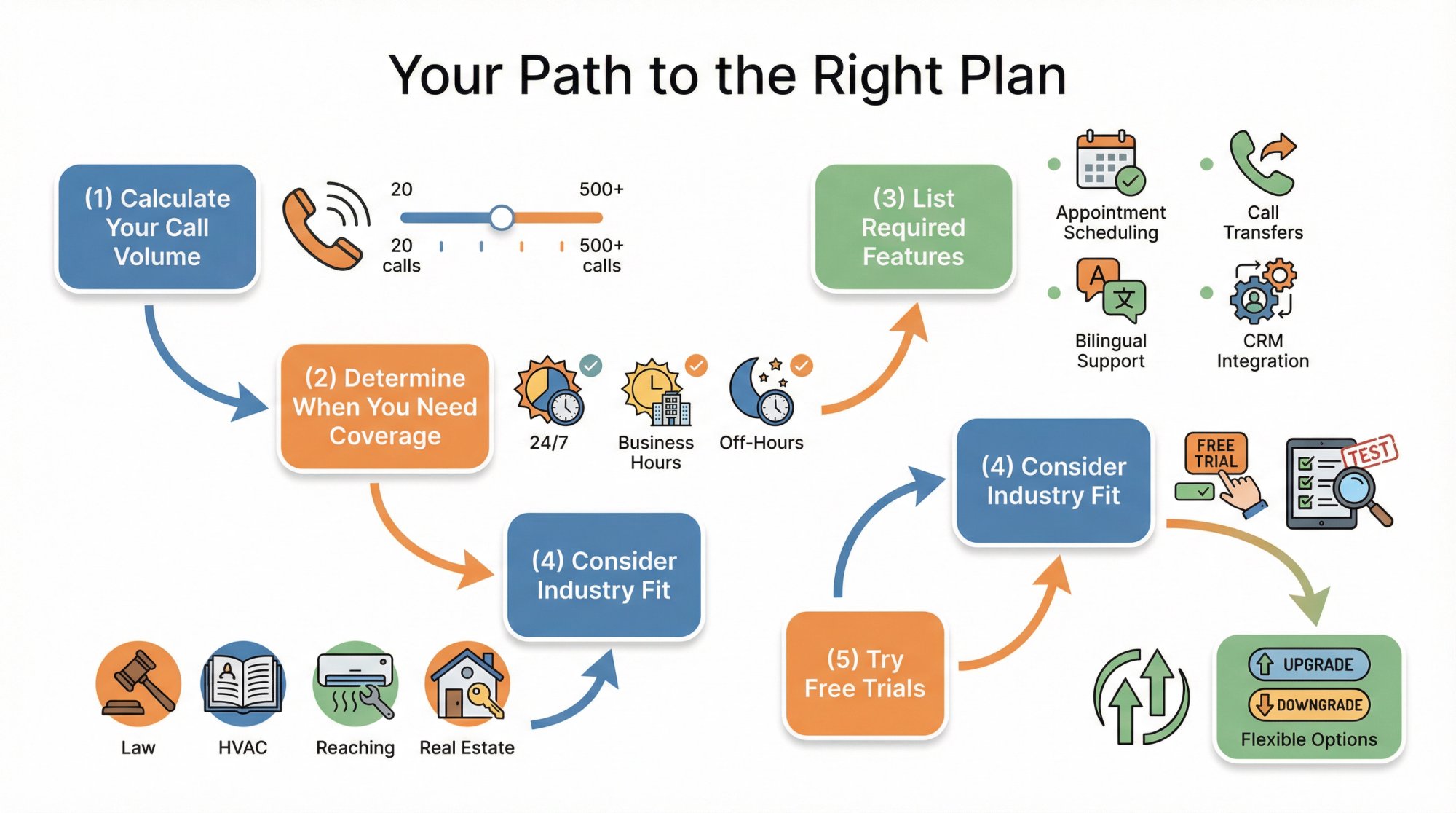 Step-by-step decision flowchart for choosing the right virtual receptionist plan: Calculate Call Volume → Determine Coverage Needs → List Features → Check Industry Fit → Try Free Trial → Verify Flexibility