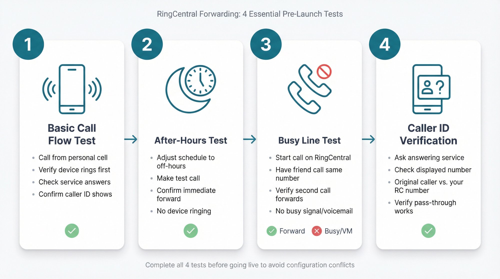 Four-panel testing checklist showing basic call flow test, after-hours test, busy line scenario, and caller ID verification