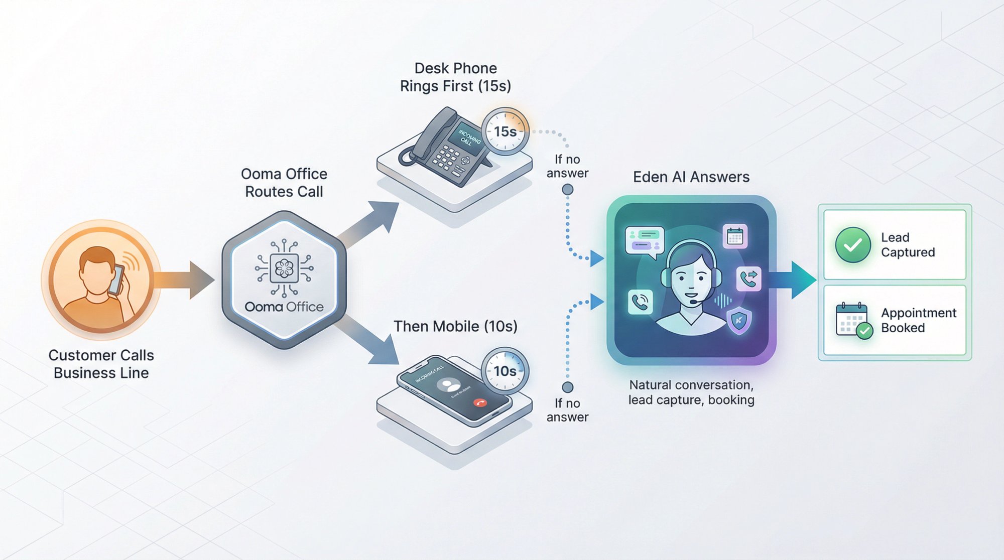 Professional Ooma to Eden AI call routing flow showing desk phone, mobile, and AI receptionist backup sequence