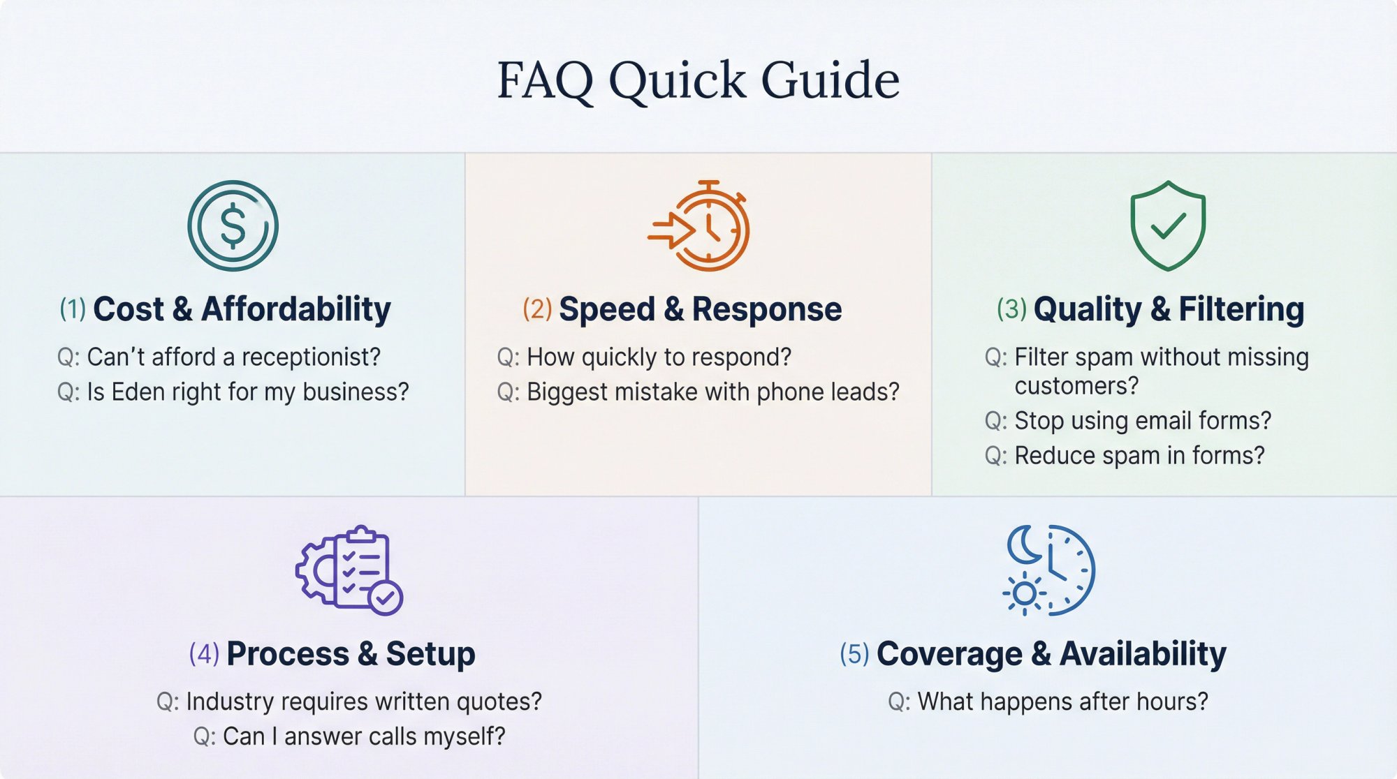 Visual guide to 11 frequently asked questions about phone lead management, organized into five key categories: cost, speed, quality, process, and coverage