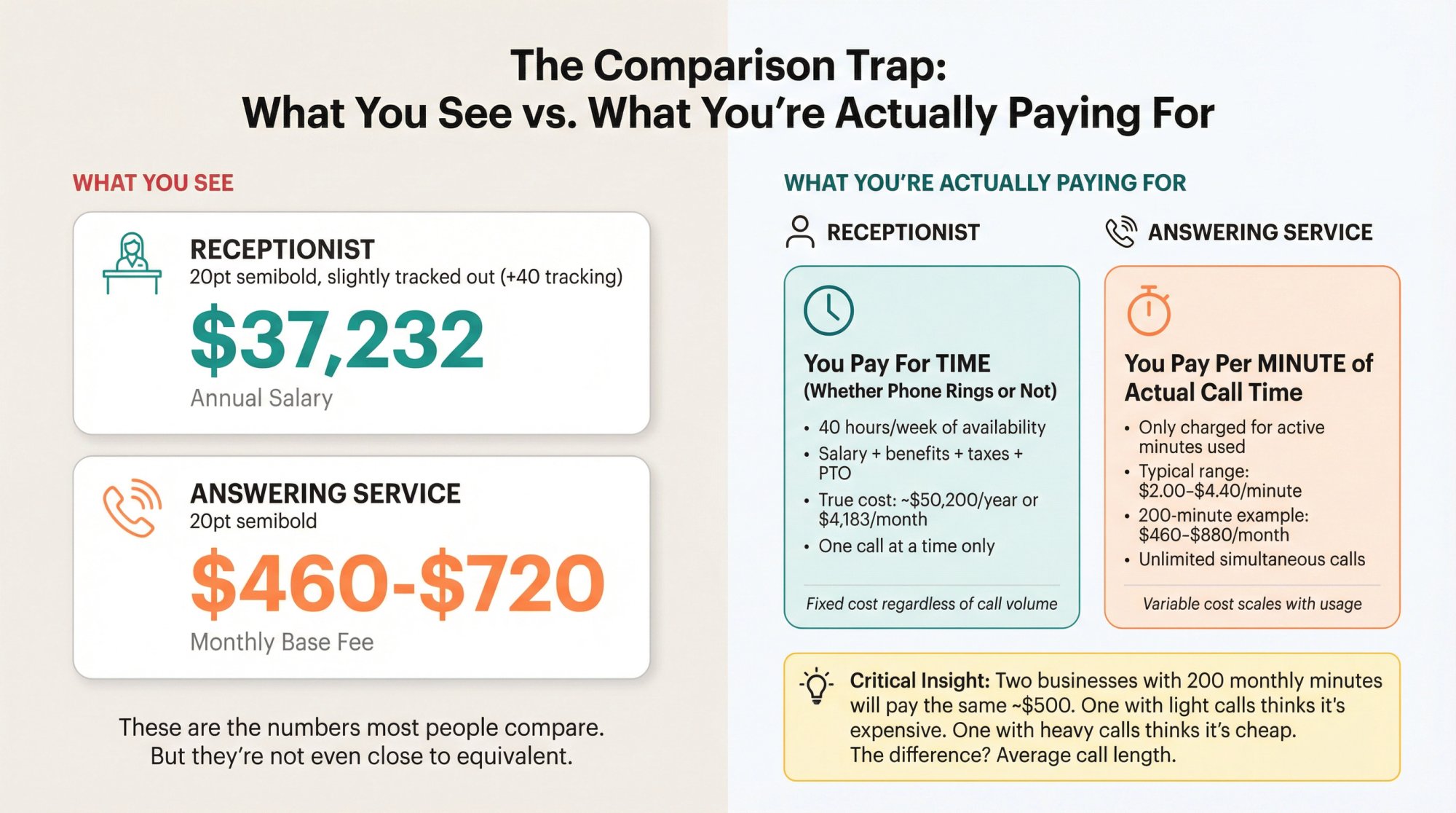 Split-screen infographic comparing visible costs vs true payment structures for receptionist and answering service