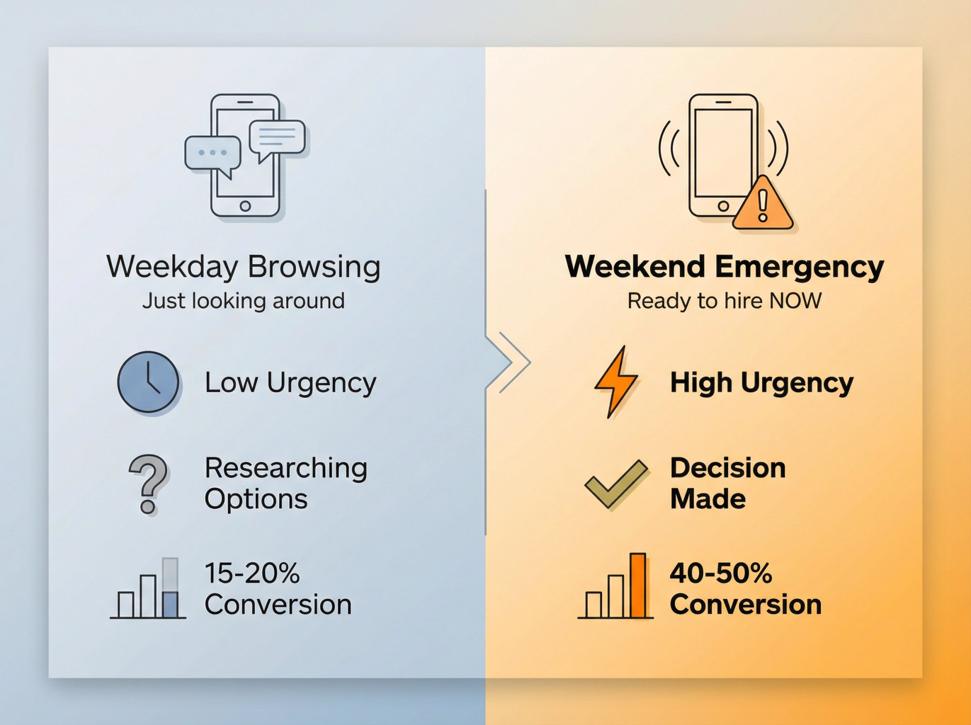Comparison infographic showing weekend emergency calls vs weekday browsing calls with conversion rates and urgency levels