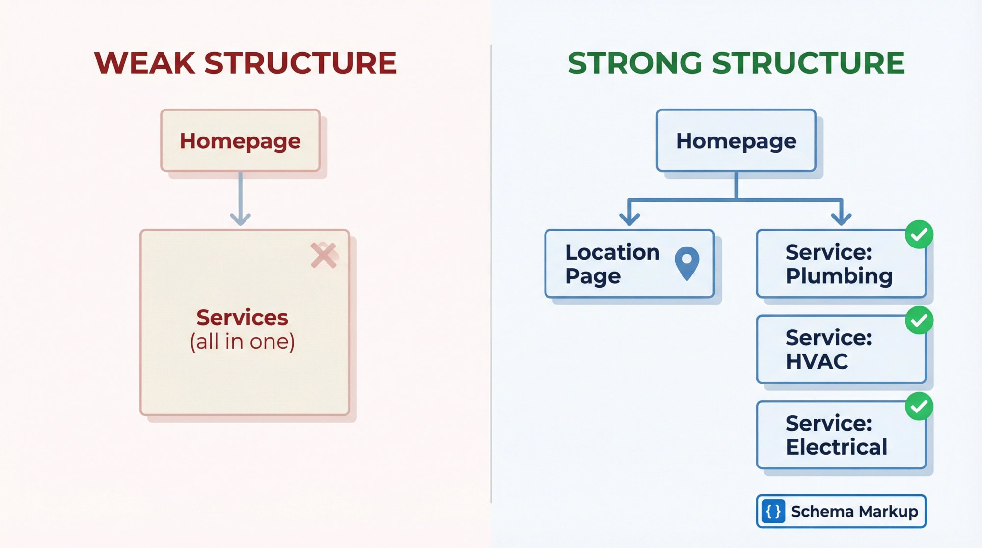 Split diagram comparing weak single Services page versus strong local SEO site structure with dedicated location and service pages