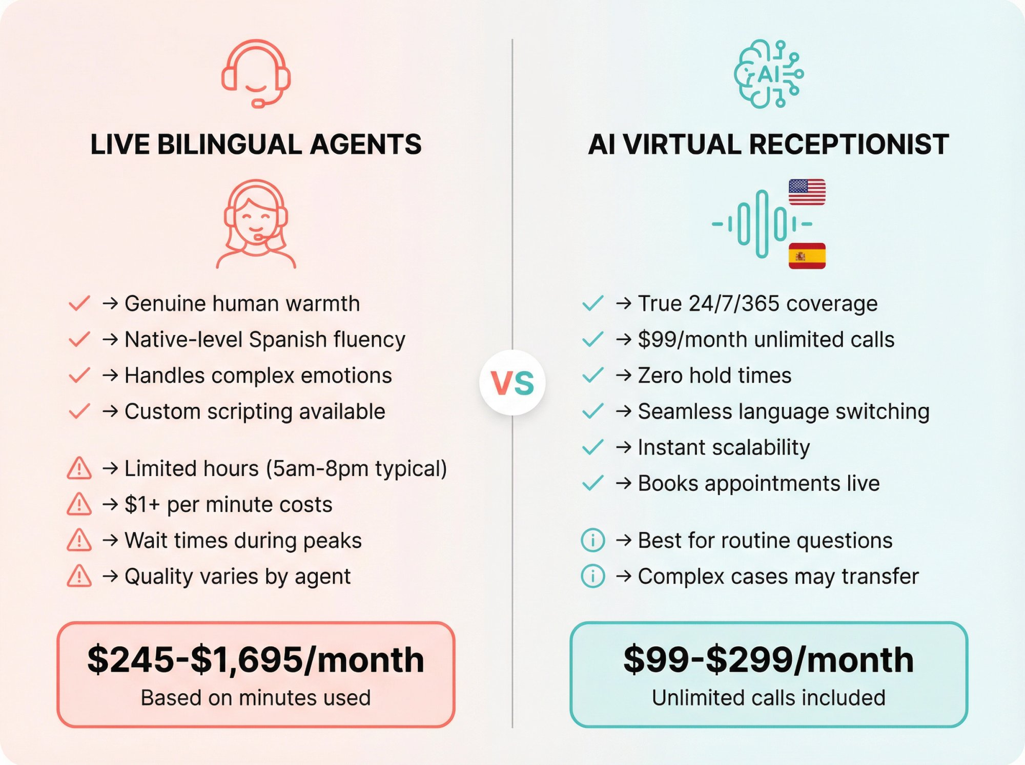 Side-by-side comparison showing live human bilingual receptionist versus AI Spanish answering service features, costs, and availability