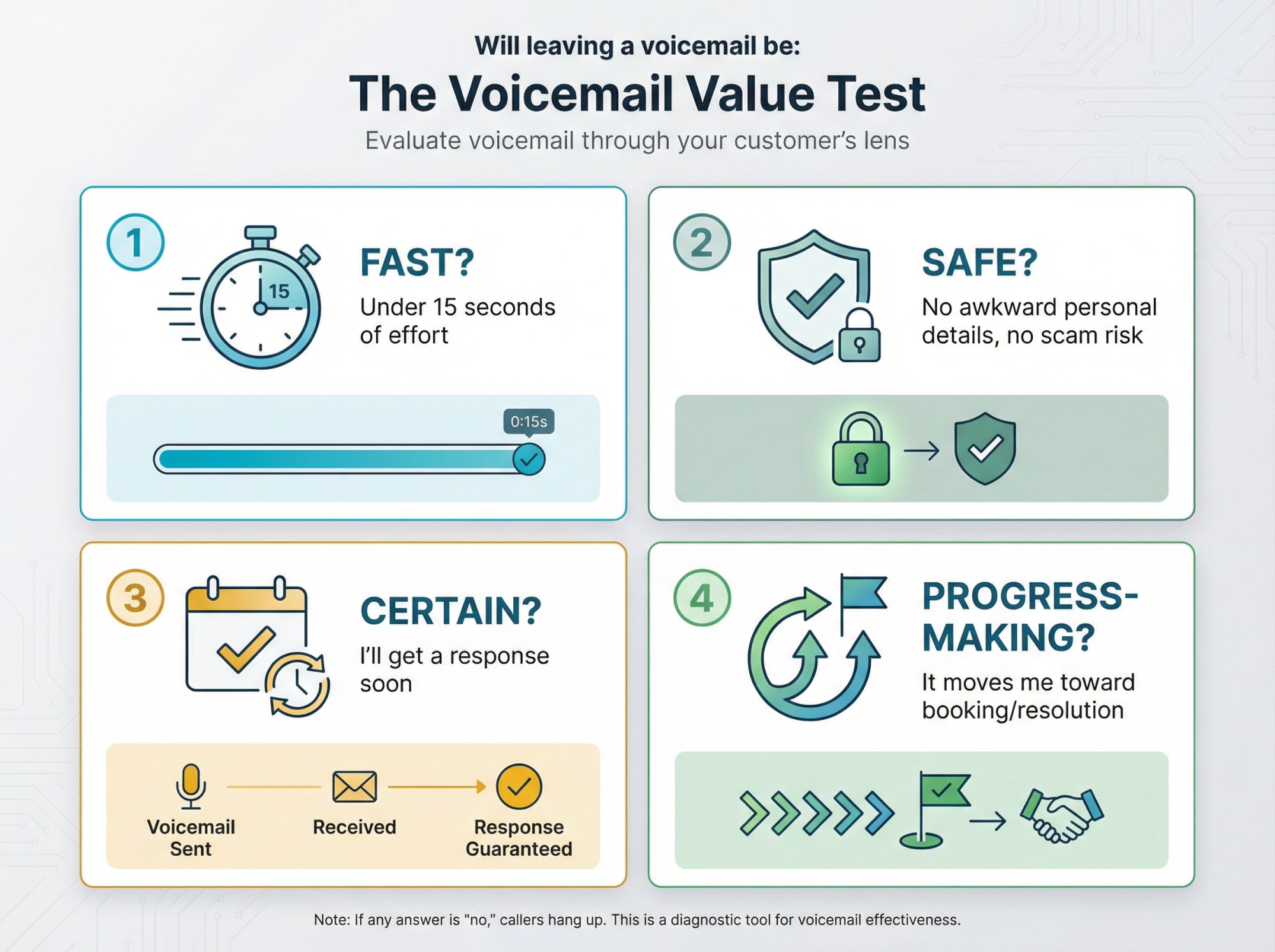 Four-quadrant framework showing Fast, Safe, Certain, and Progress-making criteria for effective voicemail systems