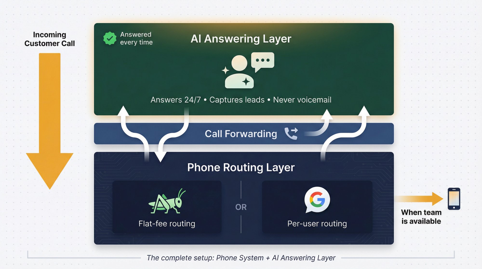 Stack diagram: phone routing layer at base, call forwarding bridge, and AI answering layer on top for complete call coverage