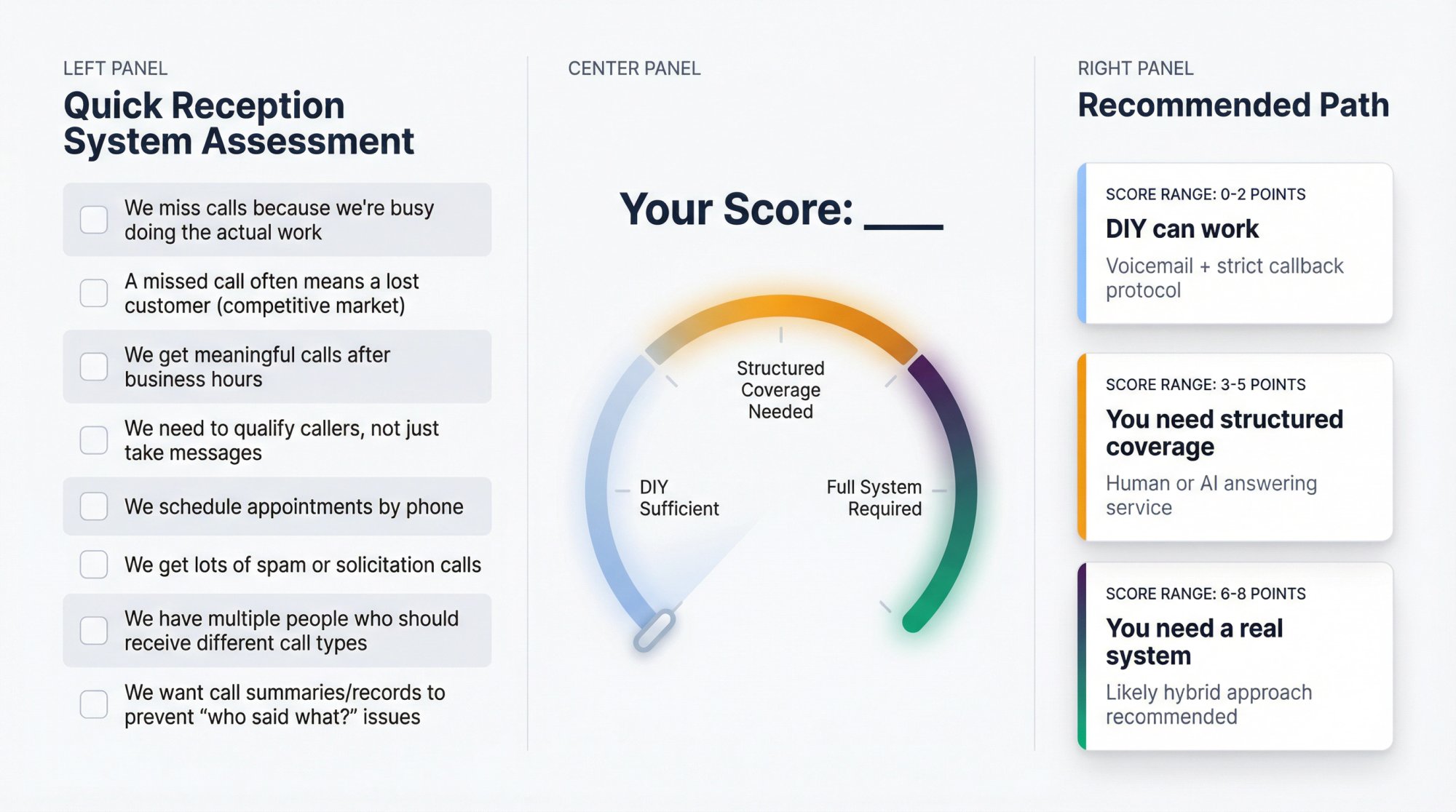 Modern assessment scorecard showing the 8-point reception system needs evaluation with score tiers and recommendations