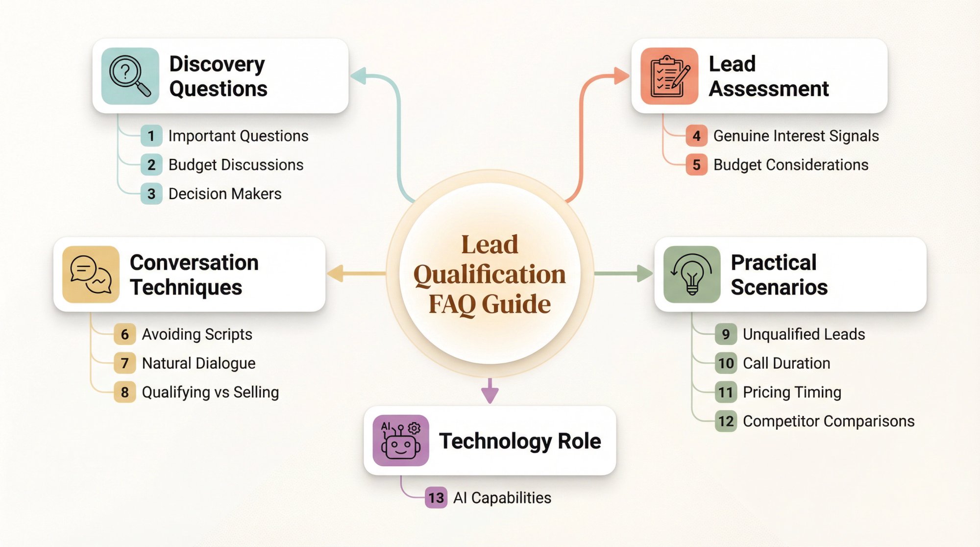 Visual guide to FAQ categories covering discovery questions, lead assessment, conversation techniques, practical scenarios, and AI capabilities