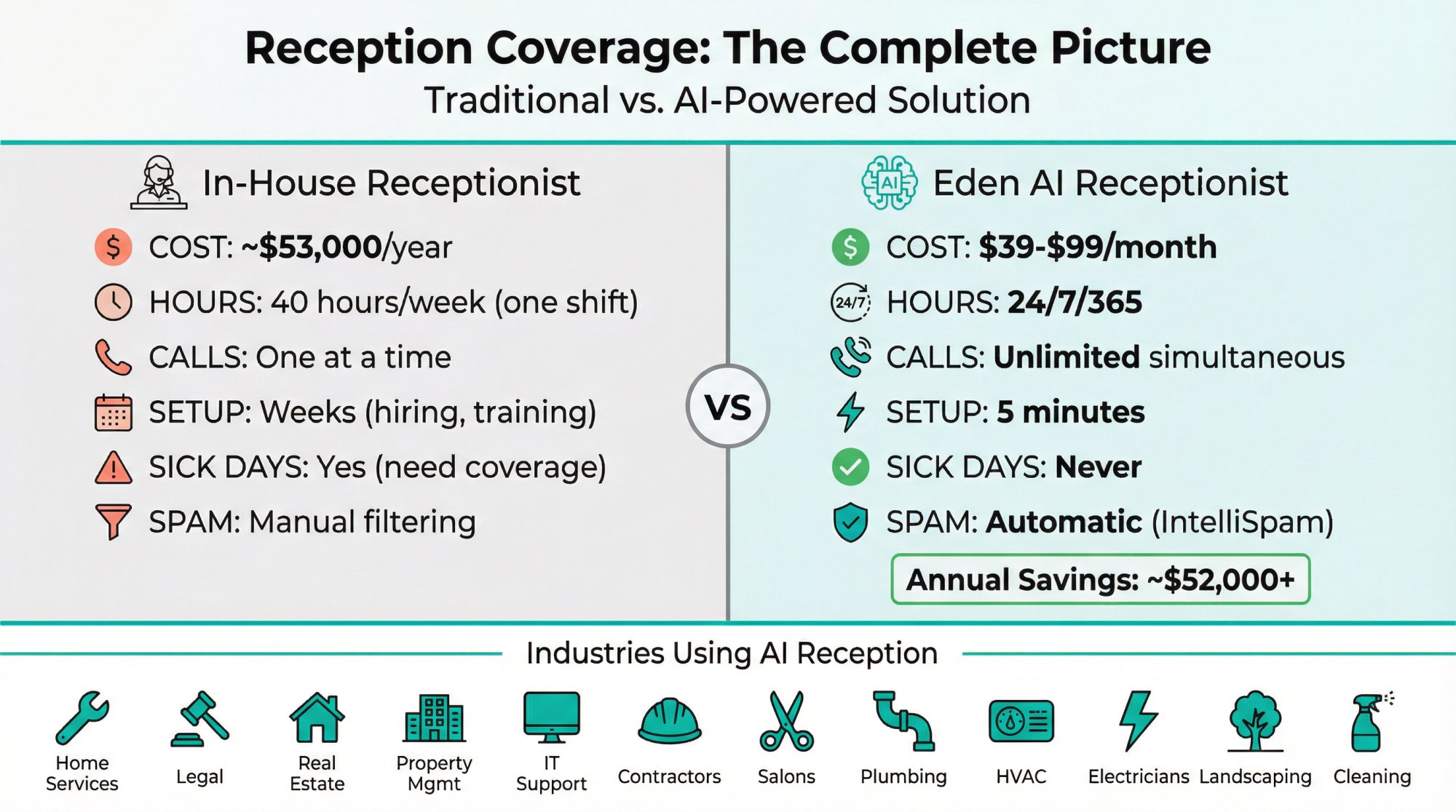 Side-by-side comparison infographic showing traditional receptionist costs and limitations versus Eden AI receptionist benefits and savings