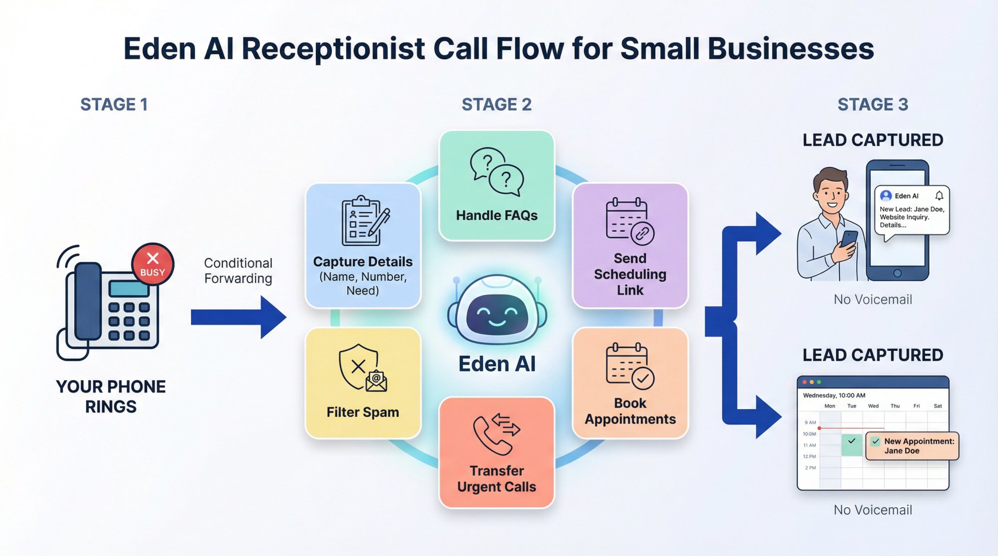 Eden AI receptionist workflow diagram showing conditional call forwarding from business phone to Eden when unavailable, with lead capture and scheduling capabilities
