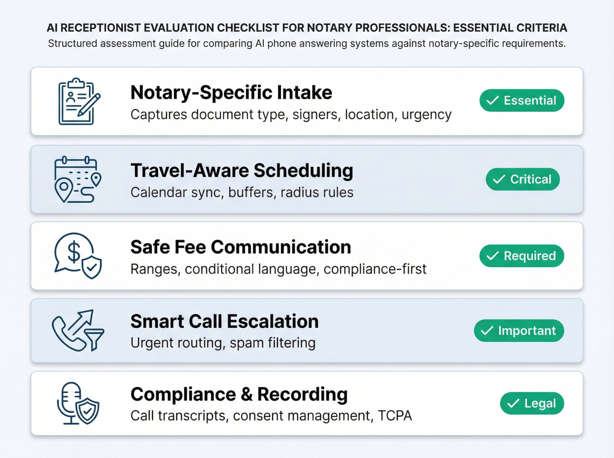 Professional evaluation checklist showing five key criteria for assessing AI receptionist systems for notary services