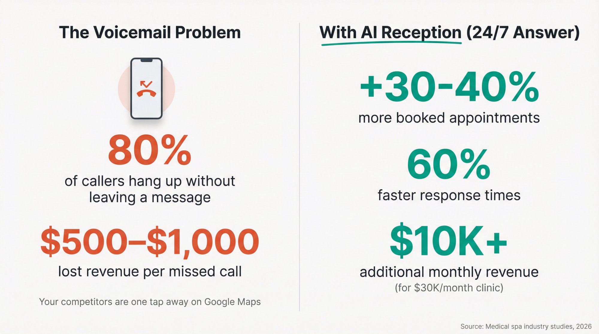 Financial breakdown showing how voicemail costs skincare clinics $10K+ monthly in lost revenue, with 80% caller abandonment rate