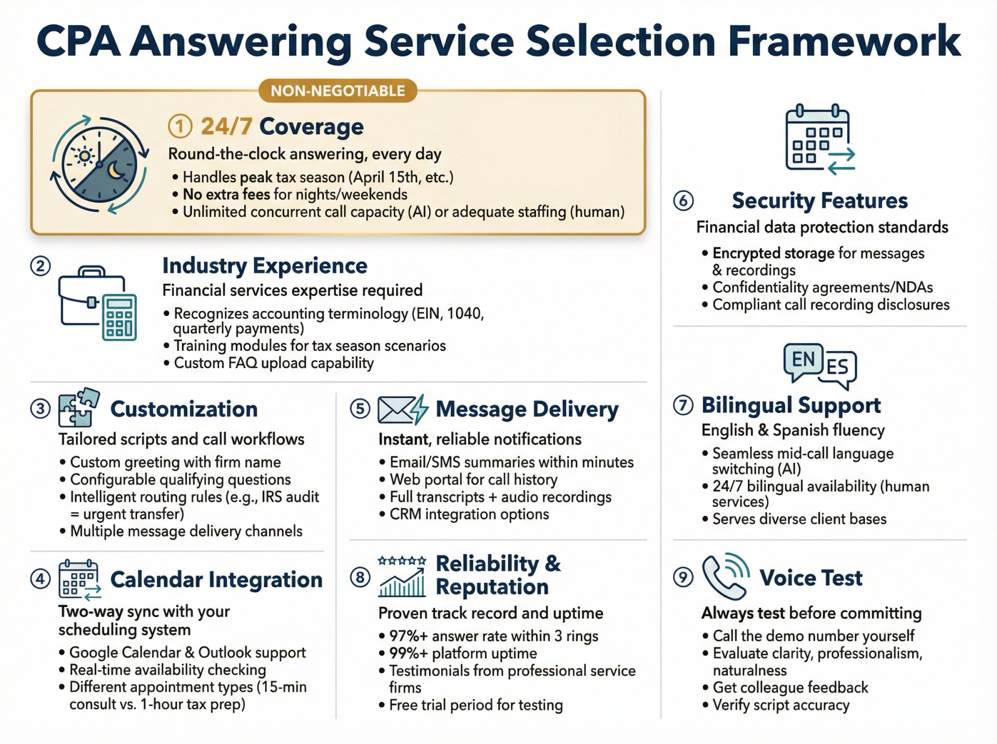 Visual framework showing 9 essential criteria for evaluating answering services: 24/7 coverage, industry experience, customization, calendar integration, message delivery, security, bilingual support, reliability, and voice quality testing