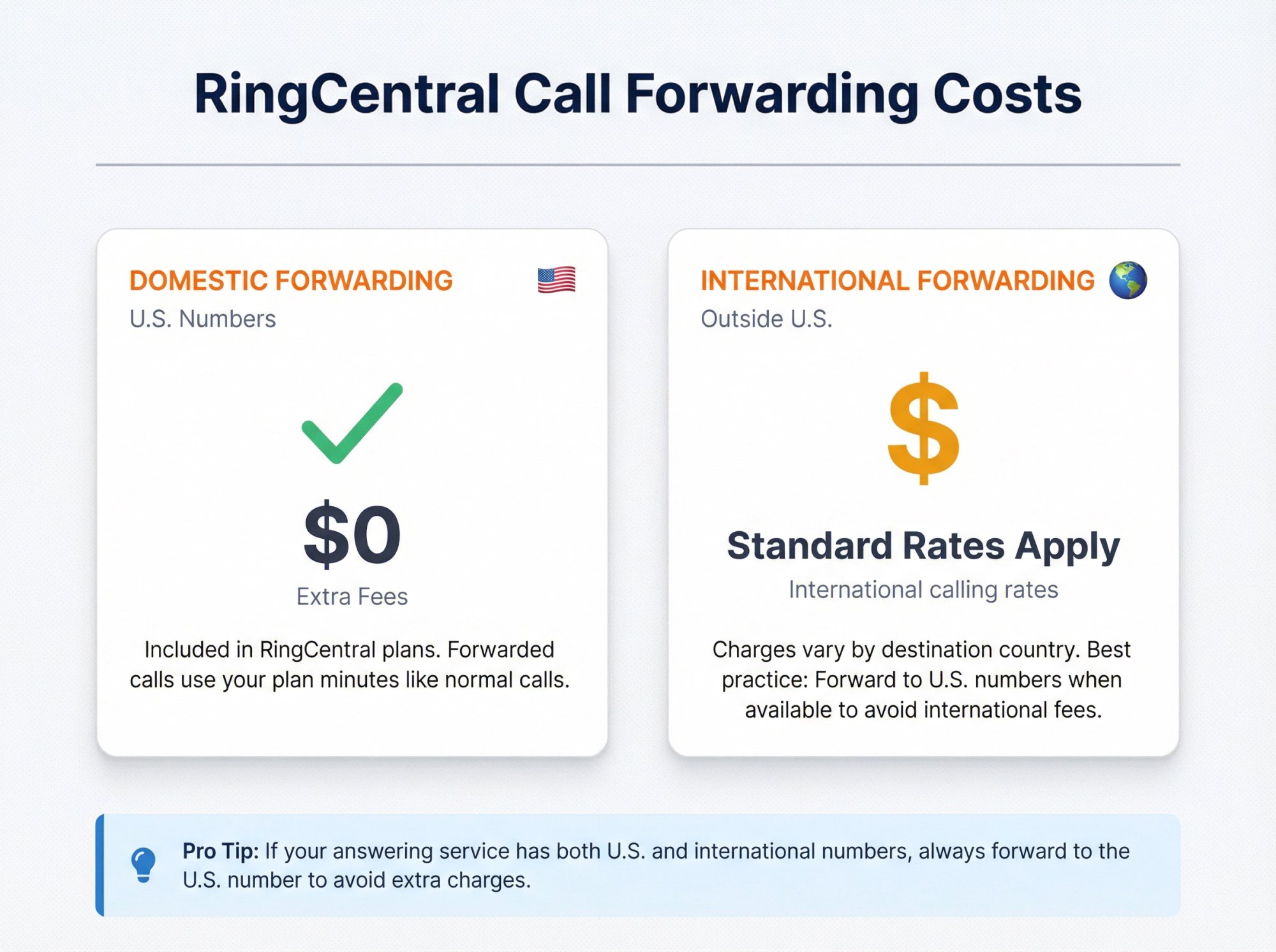 Clean pricing comparison table showing RingCentral domestic vs international call forwarding costs with visual cost indicators