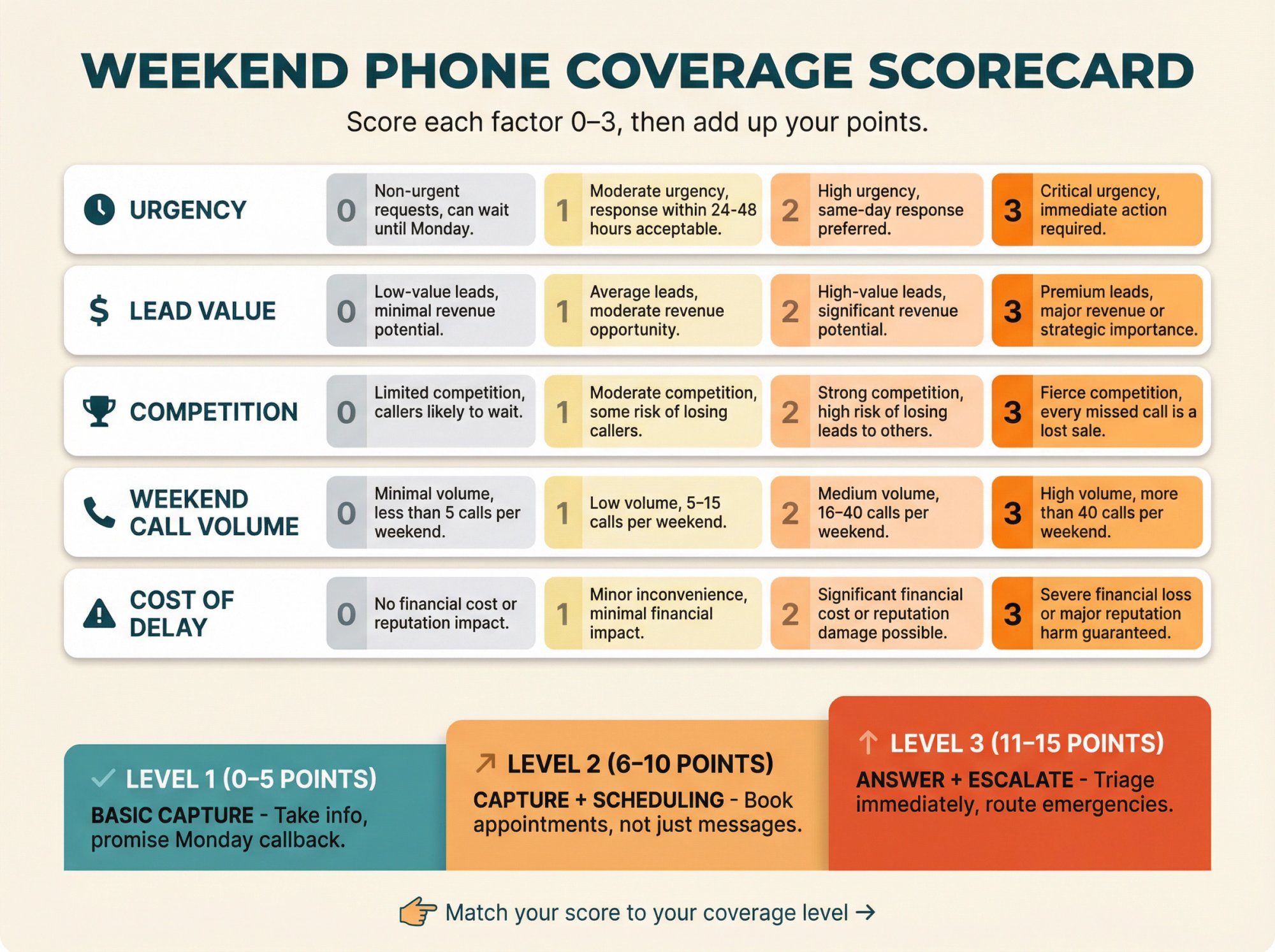 Interactive weekend phone coverage scorecard showing five business factors with 0-3 scoring rubric and three coverage level recommendations