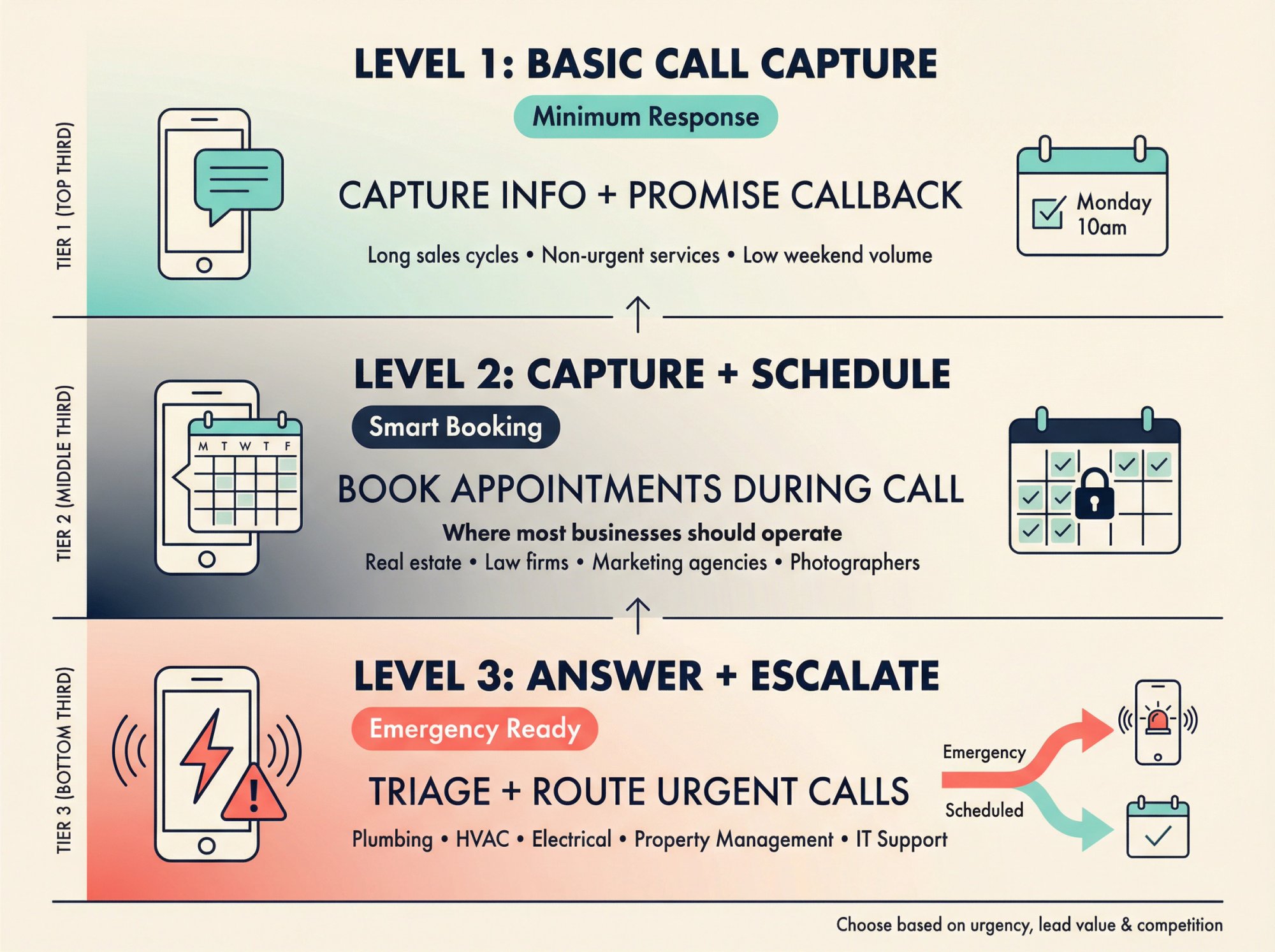 Weekend business phone coverage decision framework showing three service levels from basic capture to emergency escalation