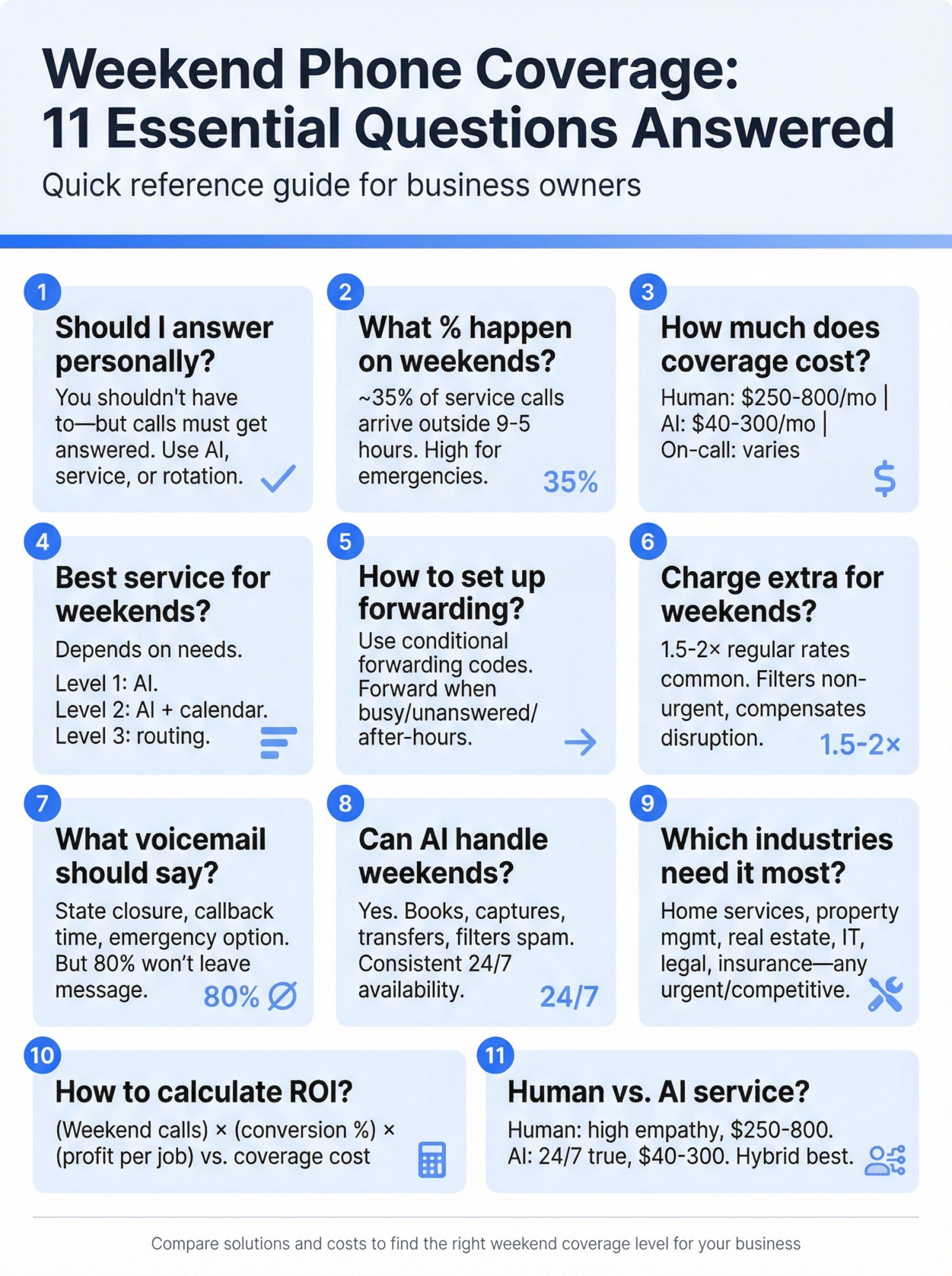 Visual FAQ guide showing 11 common weekend phone coverage questions with quick-reference answers and pricing comparisons