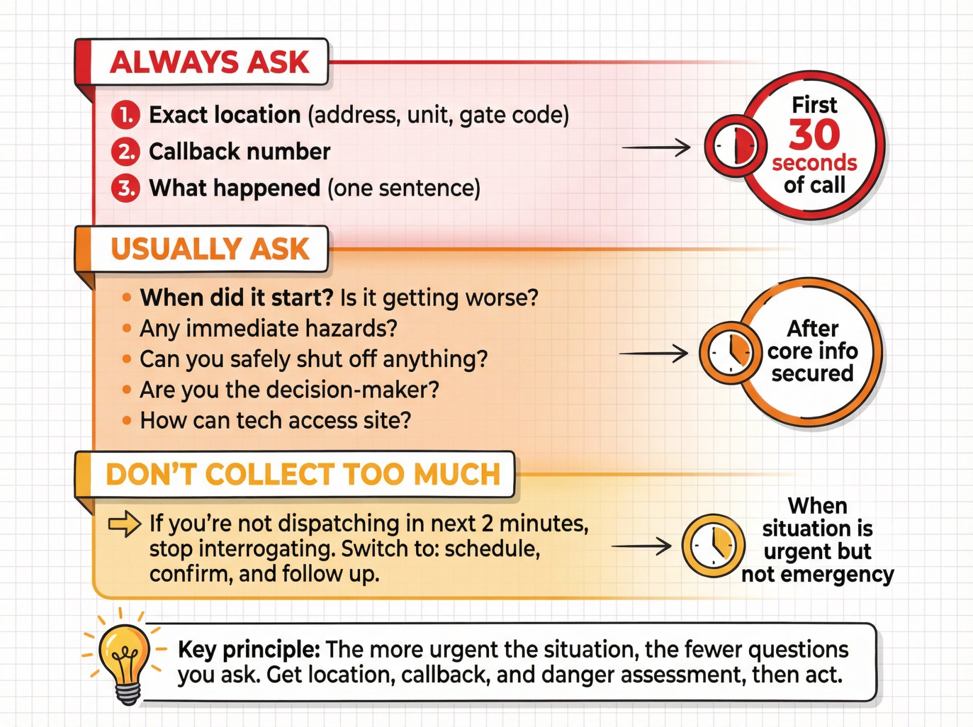 Emergency call question priority framework showing three tiers of questions with timing guidance