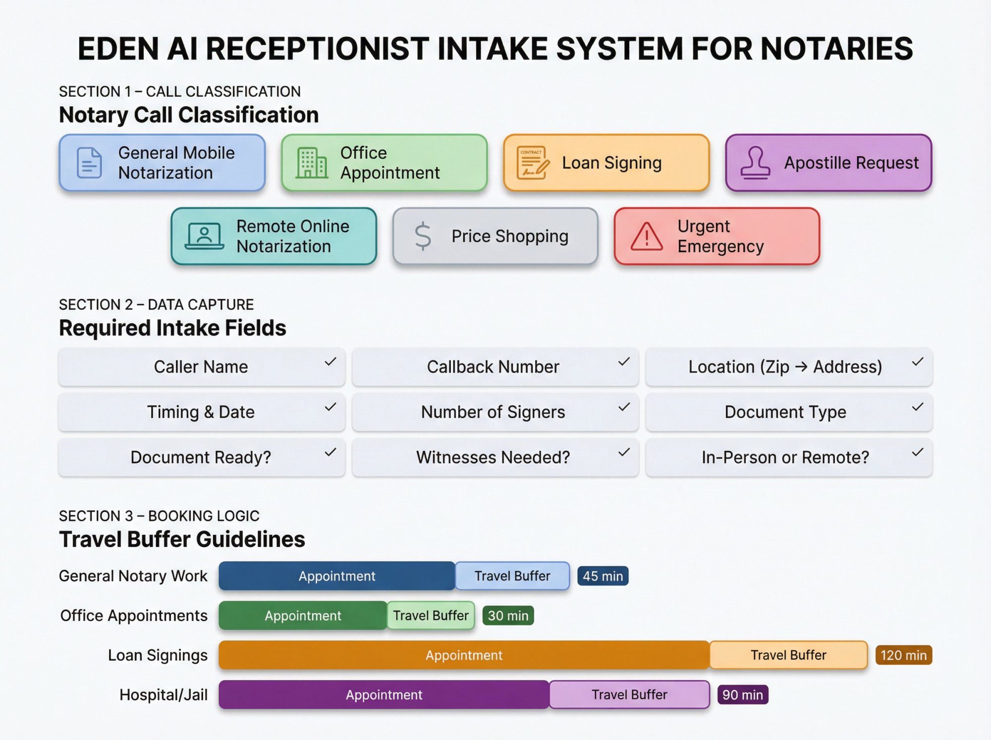 Professional notary intake workflow diagram showing call classification, data capture fields, and booking logic with travel buffers