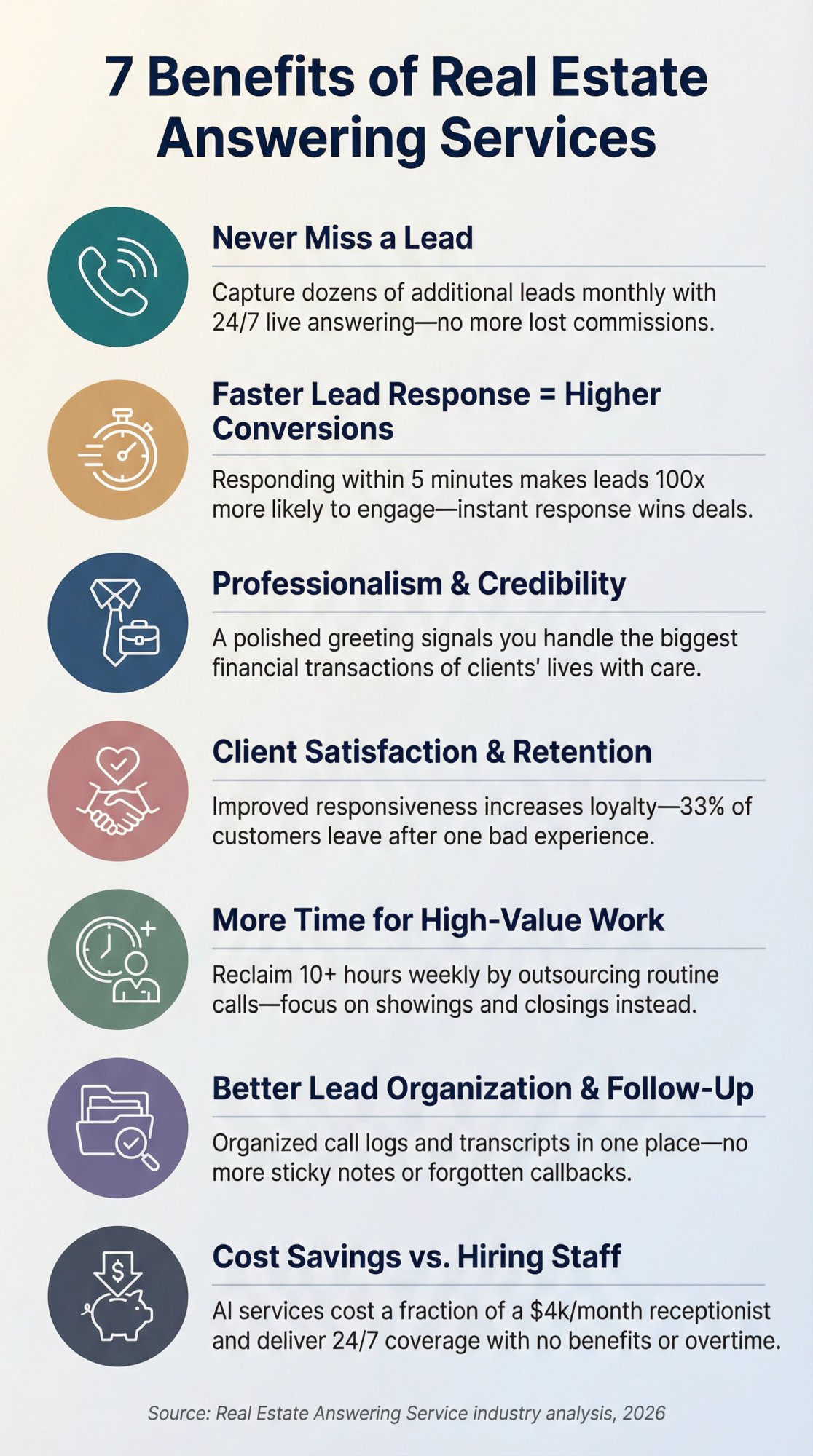 Vertical infographic showing 7 key benefits of real estate answering services: never miss leads, faster conversions, professionalism, client retention, time savings, better organization, and cost efficiency