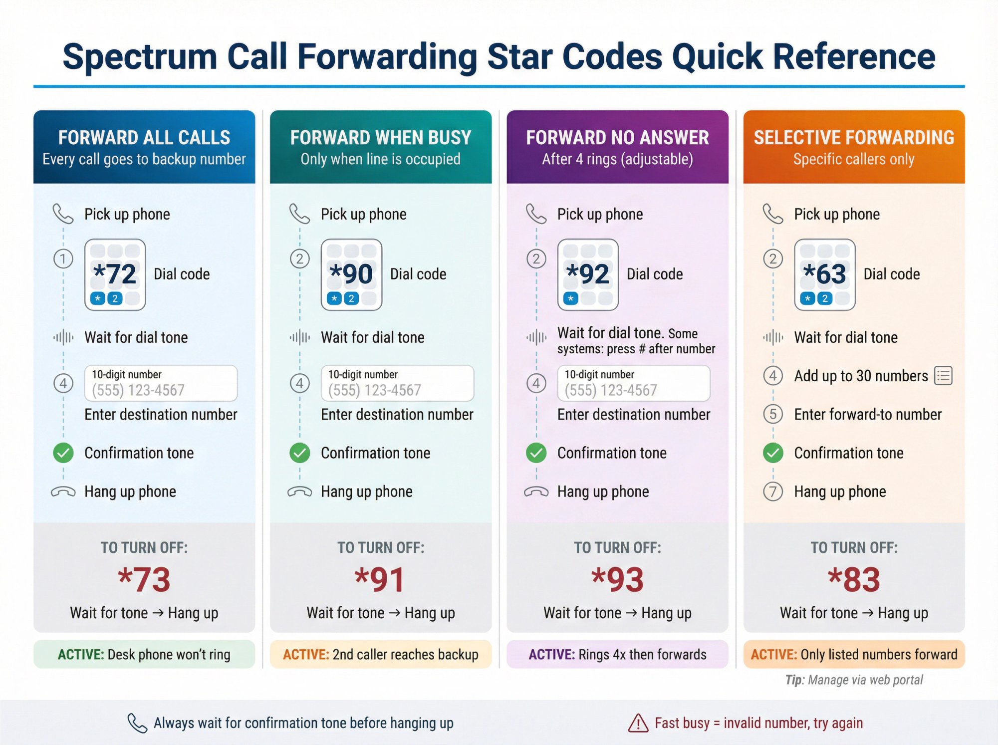 Step-by-step visual guide showing all four Spectrum star code activation sequences with phone keypad interface and result states