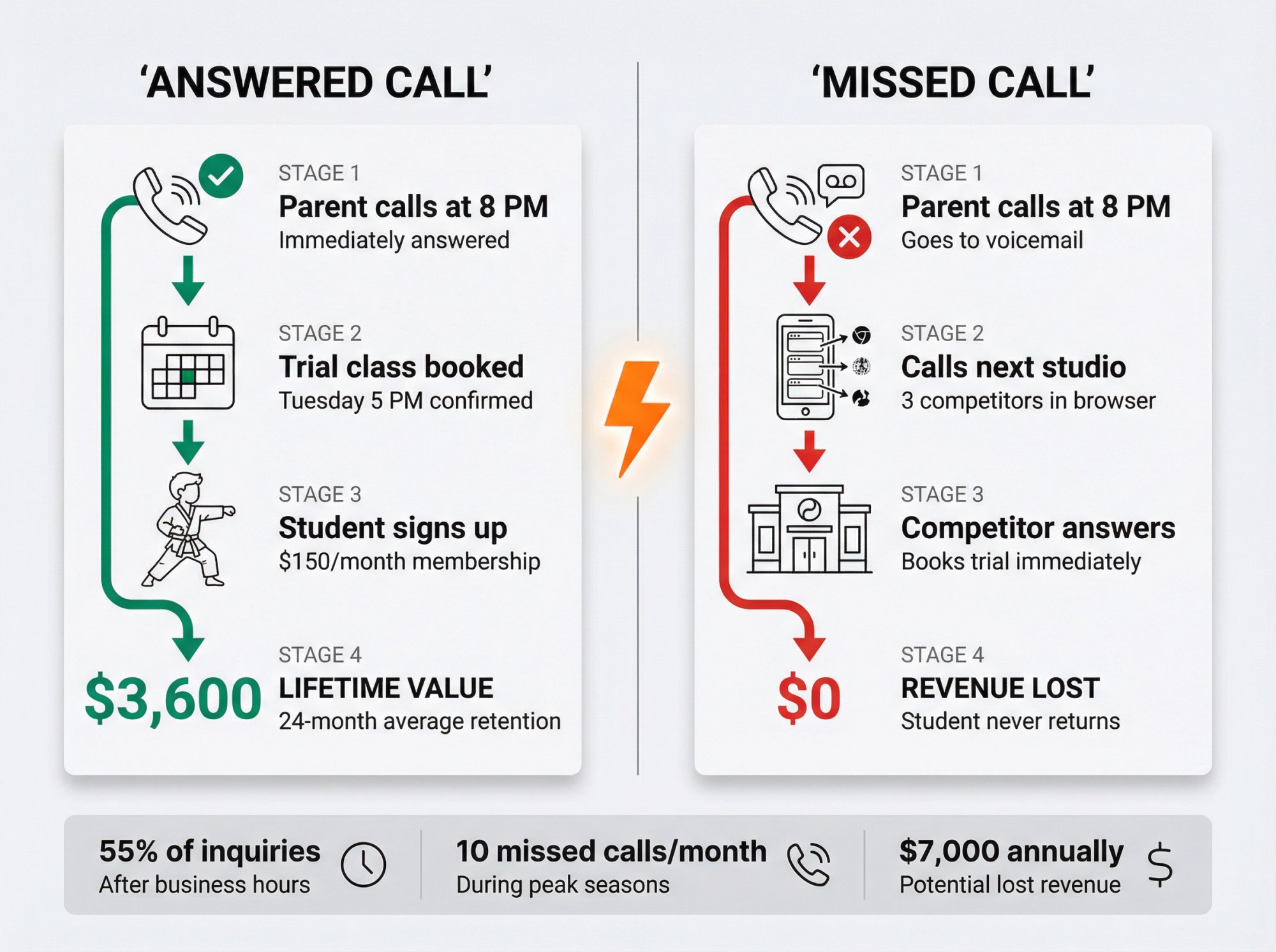 Split comparison showing answered call leading to $3,600 lifetime value vs missed call leading to competitor booking