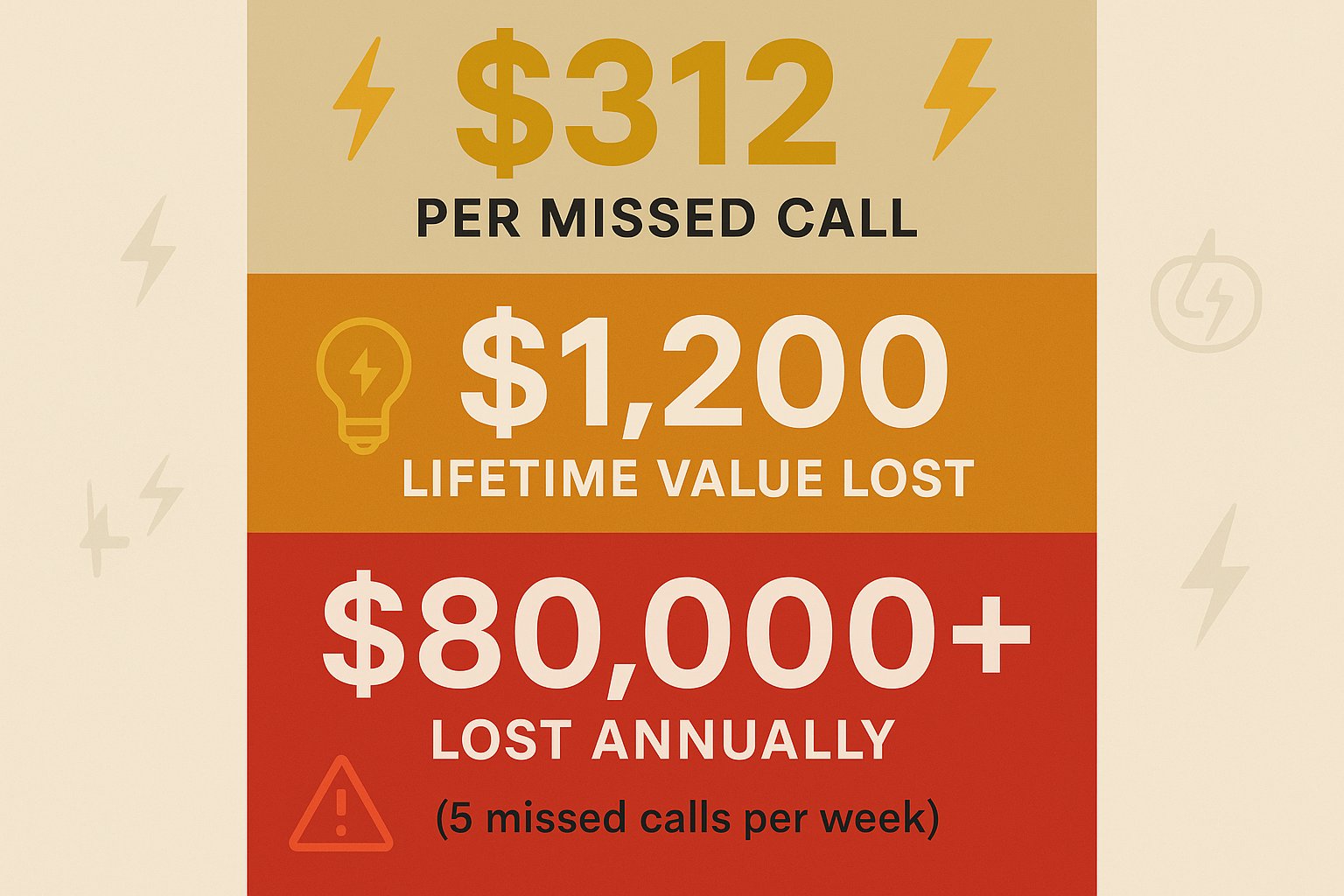 Professional infographic showing the cost of missed calls for electricians with three tiers: $312 per missed call, $1,200 lifetime value lost, and $80,000+ lost annually from 5 missed calls per week