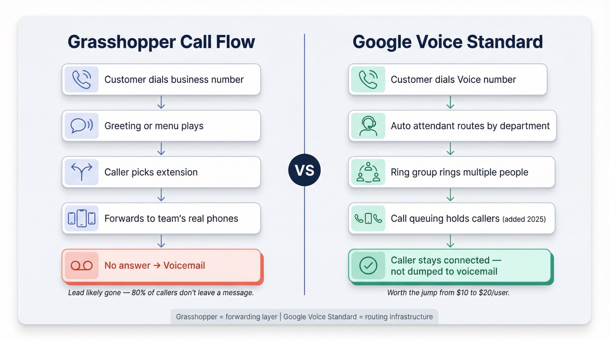 Grasshopper vs Google Voice call flow diagram: how each system routes calls and what happens when no one answers