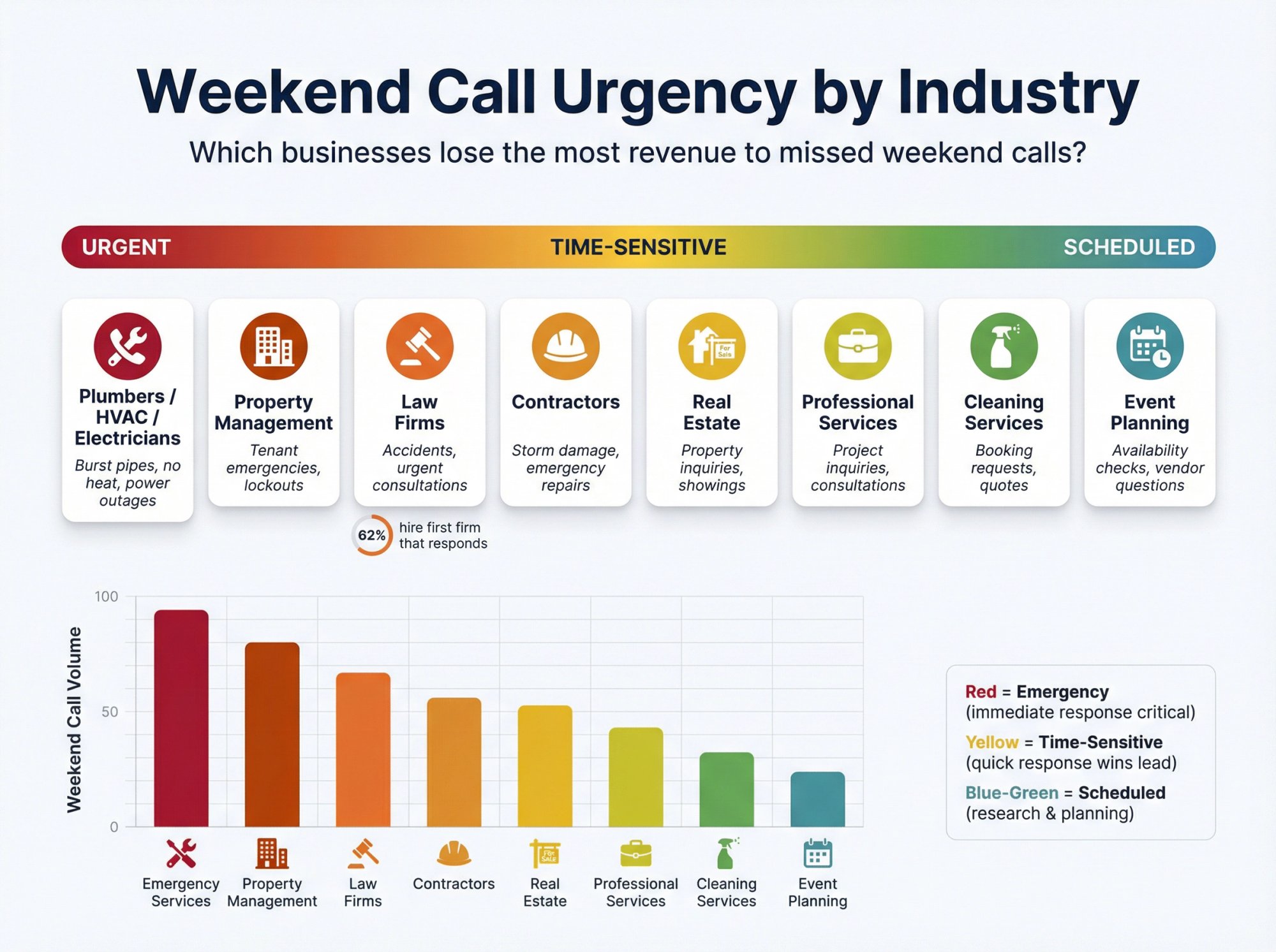Visual spectrum showing weekend call urgency across industries from emergency services to scheduled inquiries