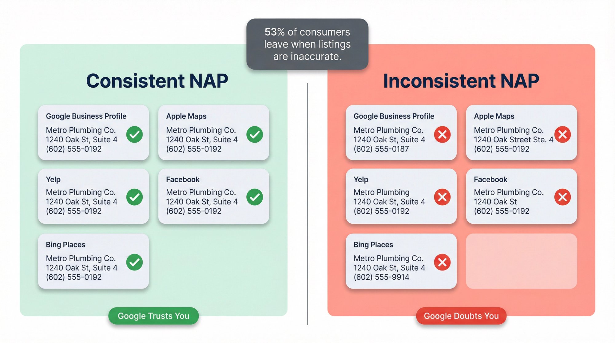 Side-by-side comparison showing consistent NAP data across business directories versus inconsistent listings with mismatched details