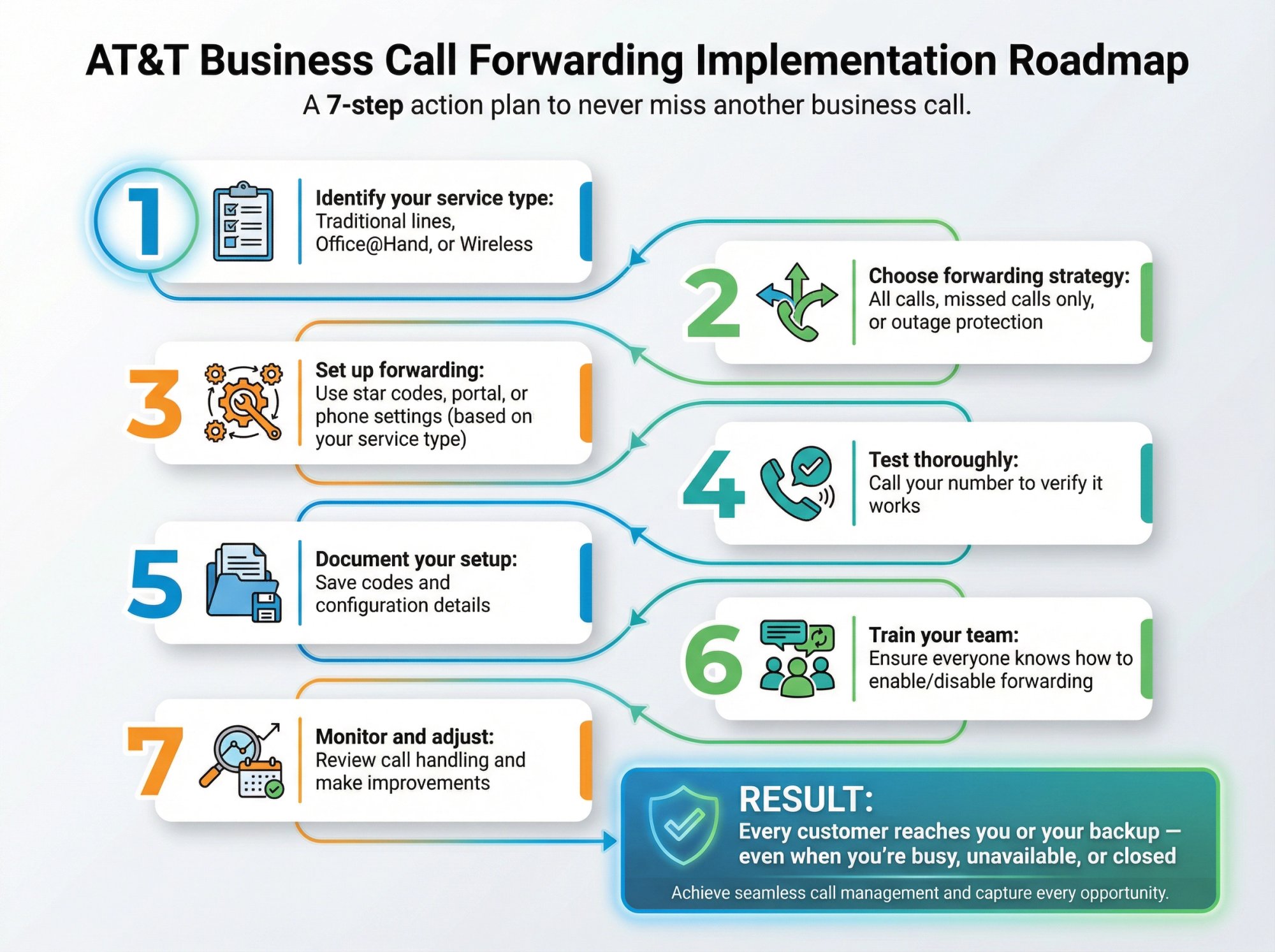 7-step action plan roadmap for implementing AT&T Business call forwarding with Eden AI receptionist integration