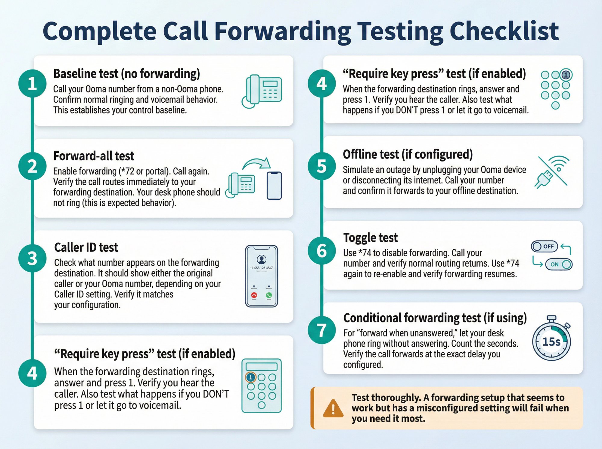 Seven-step call forwarding testing checklist with phone icons and checkmarks showing verification workflow