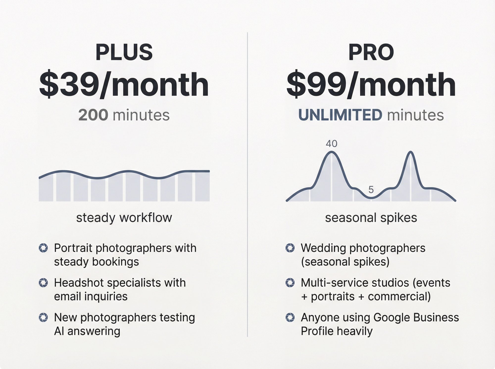Side-by-side comparison of Eden Plus and Pro pricing plans showing $39 for 200 minutes versus $99 for unlimited minutes, designed for photographers