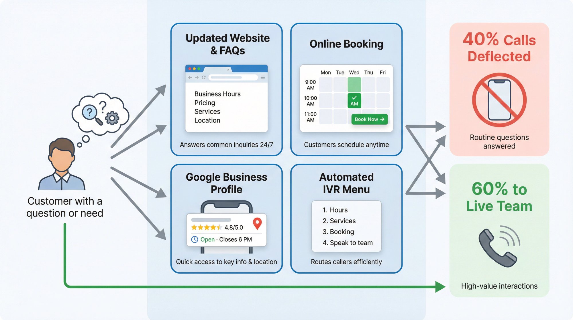 Diagram showing how self-service channels deflect routine calls and reduce phone volume for small businesses