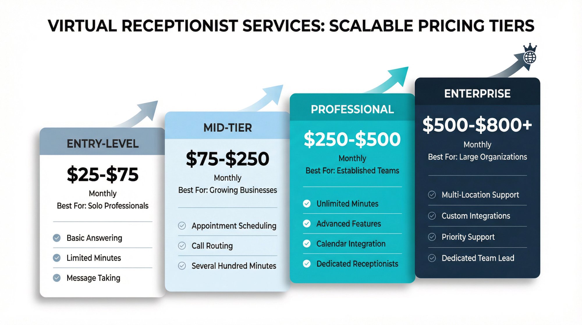Four pricing tier comparison cards showing Entry-Level ($25-$75), Mid-Tier ($75-$250), Professional ($250-$500), and Enterprise ($500-$800+) virtual receptionist plans with feature progression