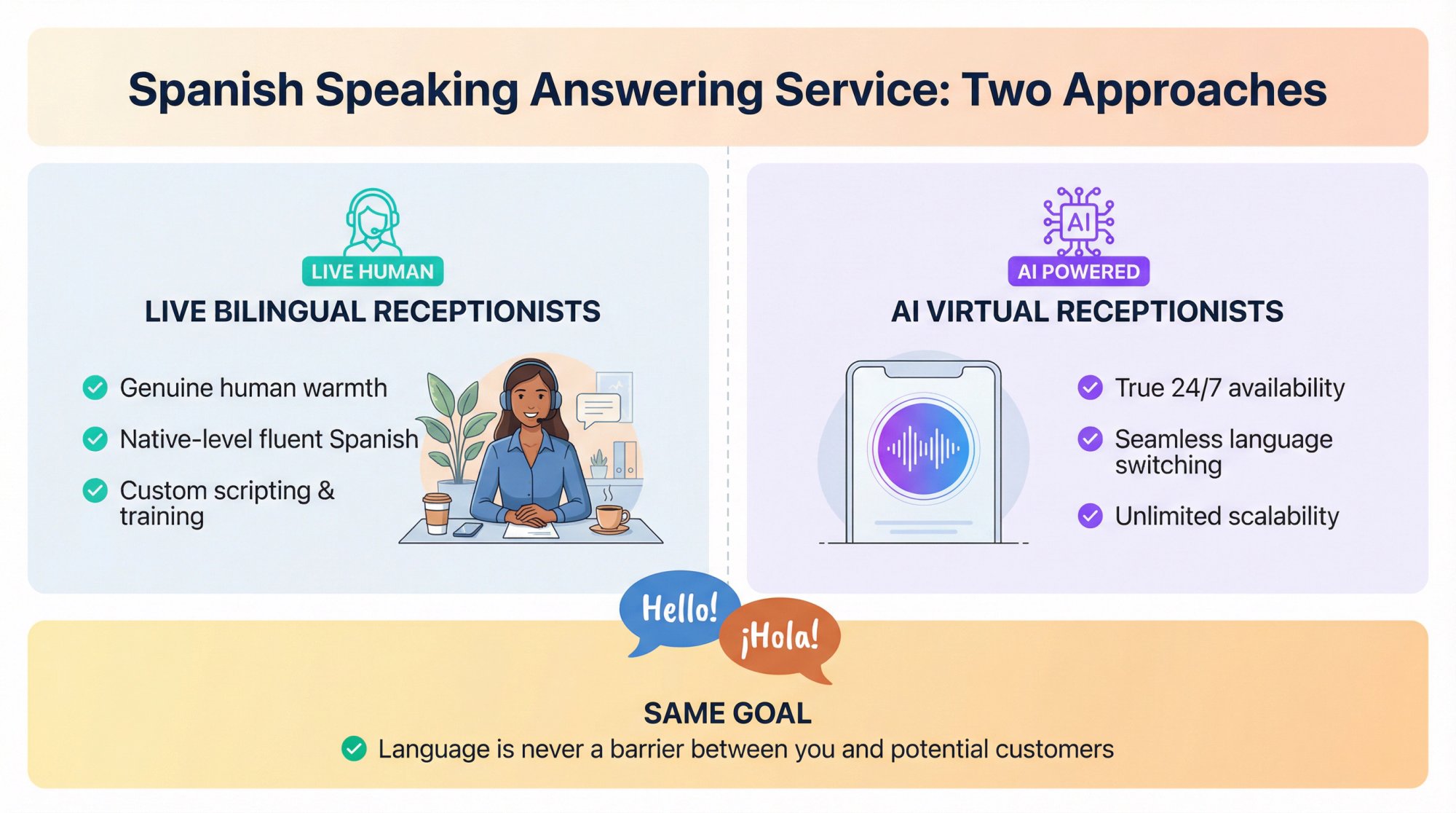 Split comparison showing live bilingual receptionists vs AI virtual receptionists for Spanish answering services