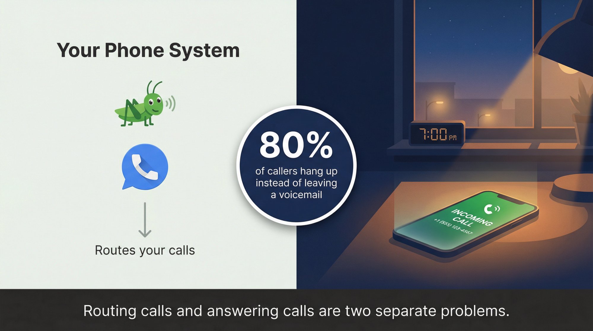 Editorial infographic showing a customer call going to voicemail through Grasshopper and Google Voice, with 80% hang-up stat