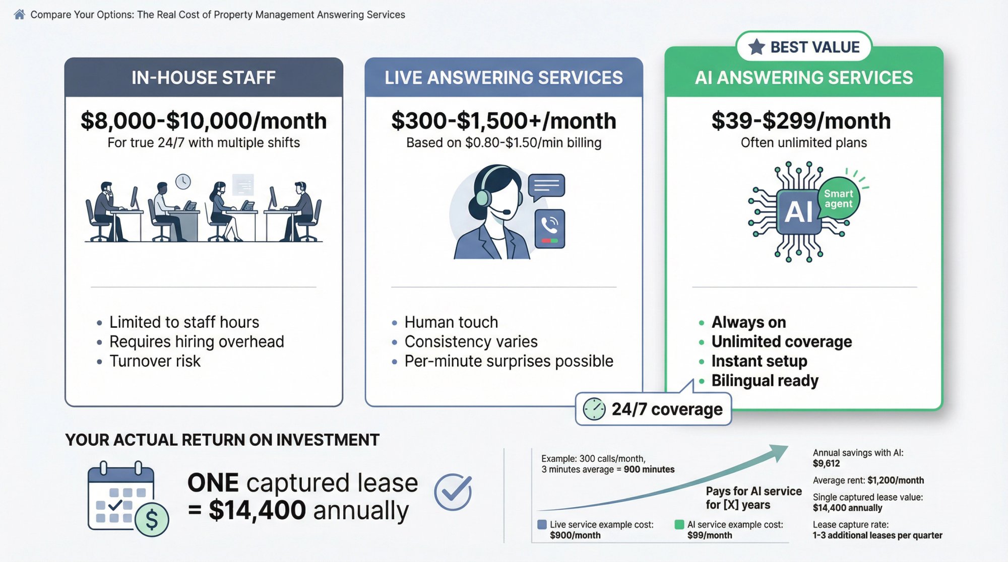 Cost comparison infographic: In-house staff ($8,000-$10,000/month), live answering services ($300-$1,500/month), and AI answering services ($39-$299/month)
