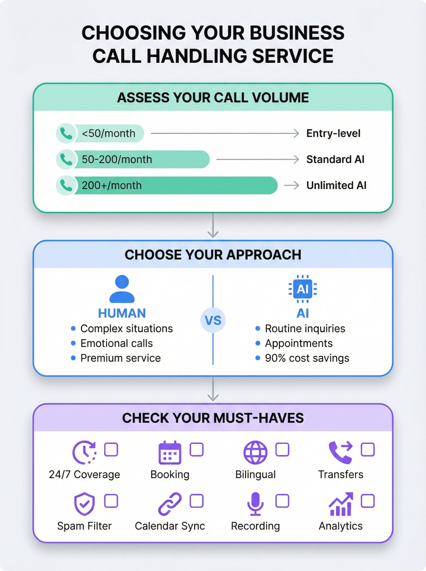 Visual decision guide showing three key factors for choosing a call handling service: call volume, human vs AI, and essential features checklist