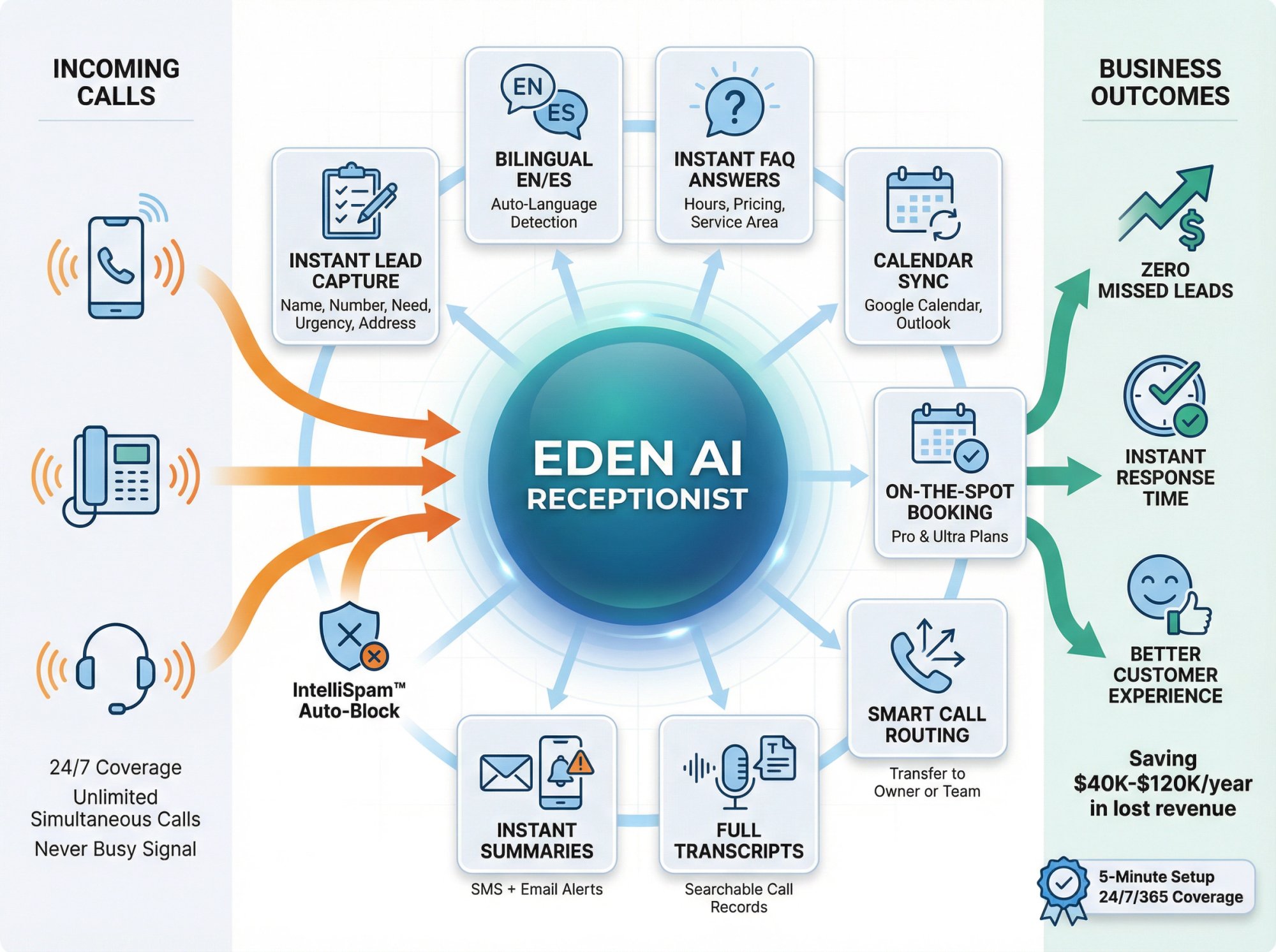 Eden AI receptionist system architecture showing 24/7 call handling, lead capture, bilingual support, and automated booking features