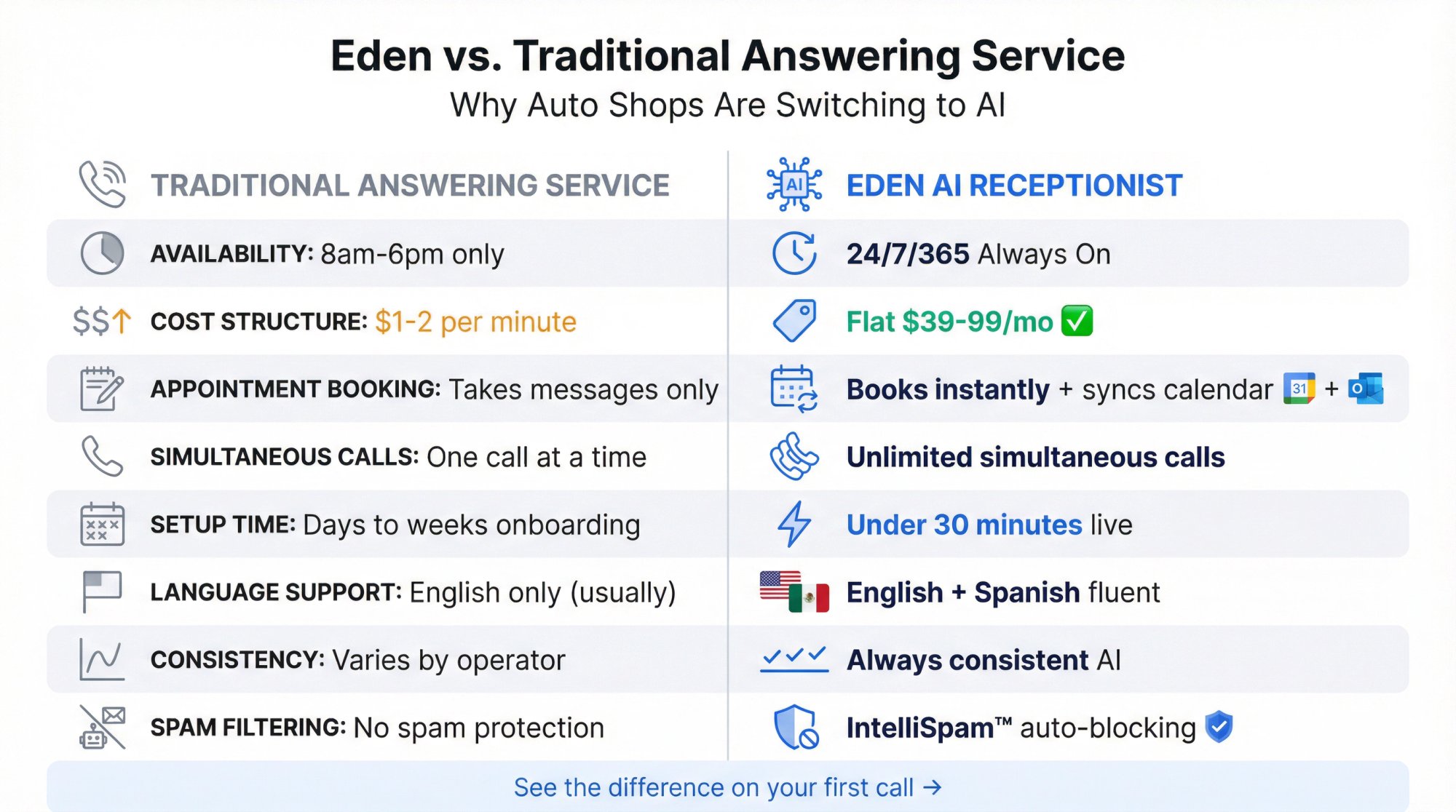 Side-by-side comparison chart showing Eden AI receptionist vs traditional answering service features